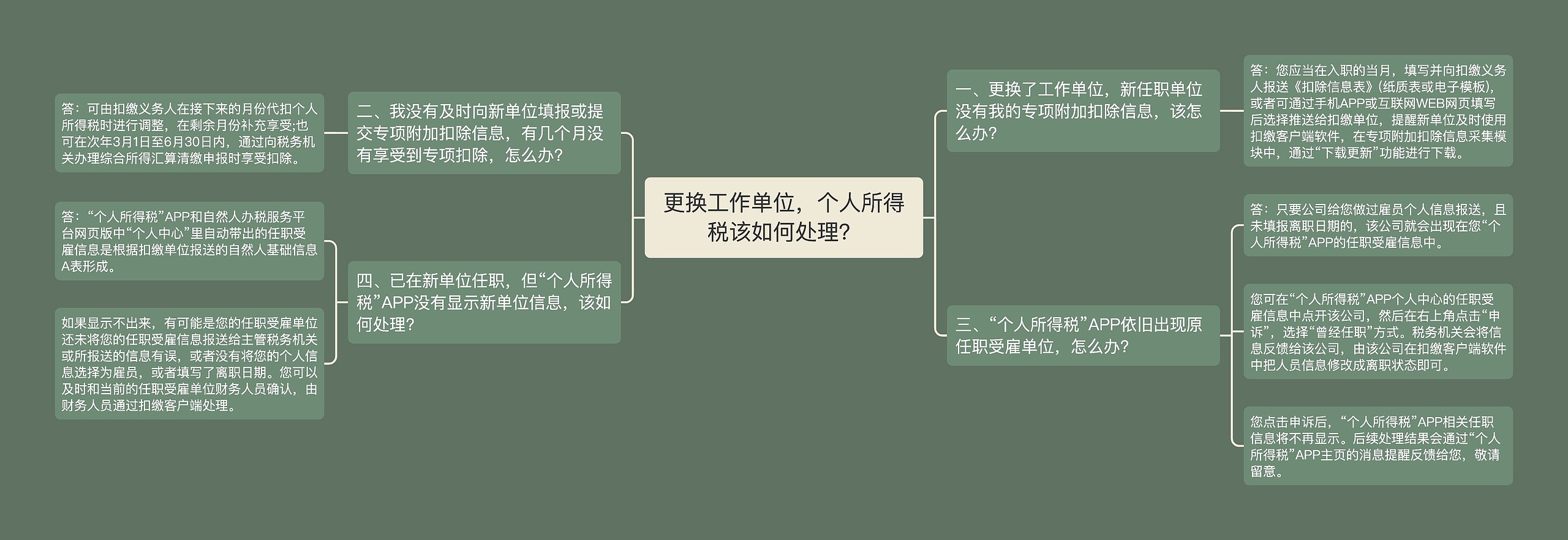 更换工作单位，个人所得税该如何处理？思维导图