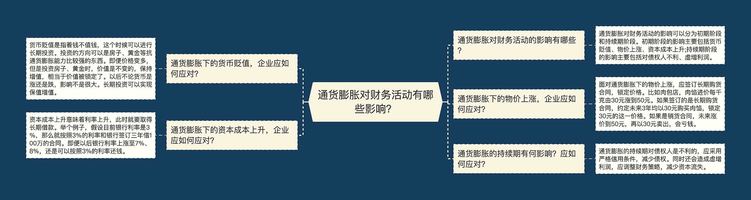 通货膨胀对财务活动有哪些影响？