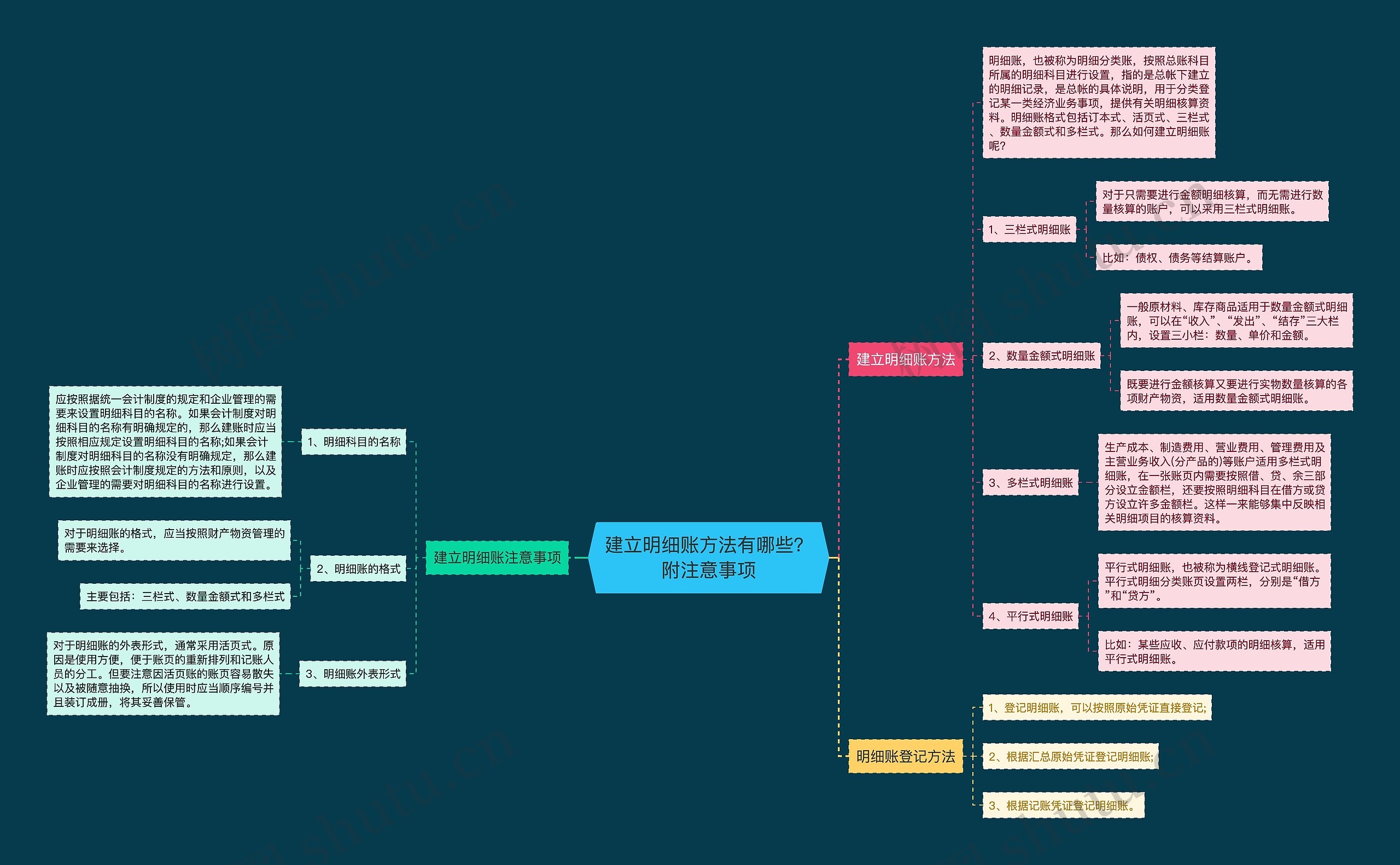 建立明细账方法有哪些？附注意事项思维导图
