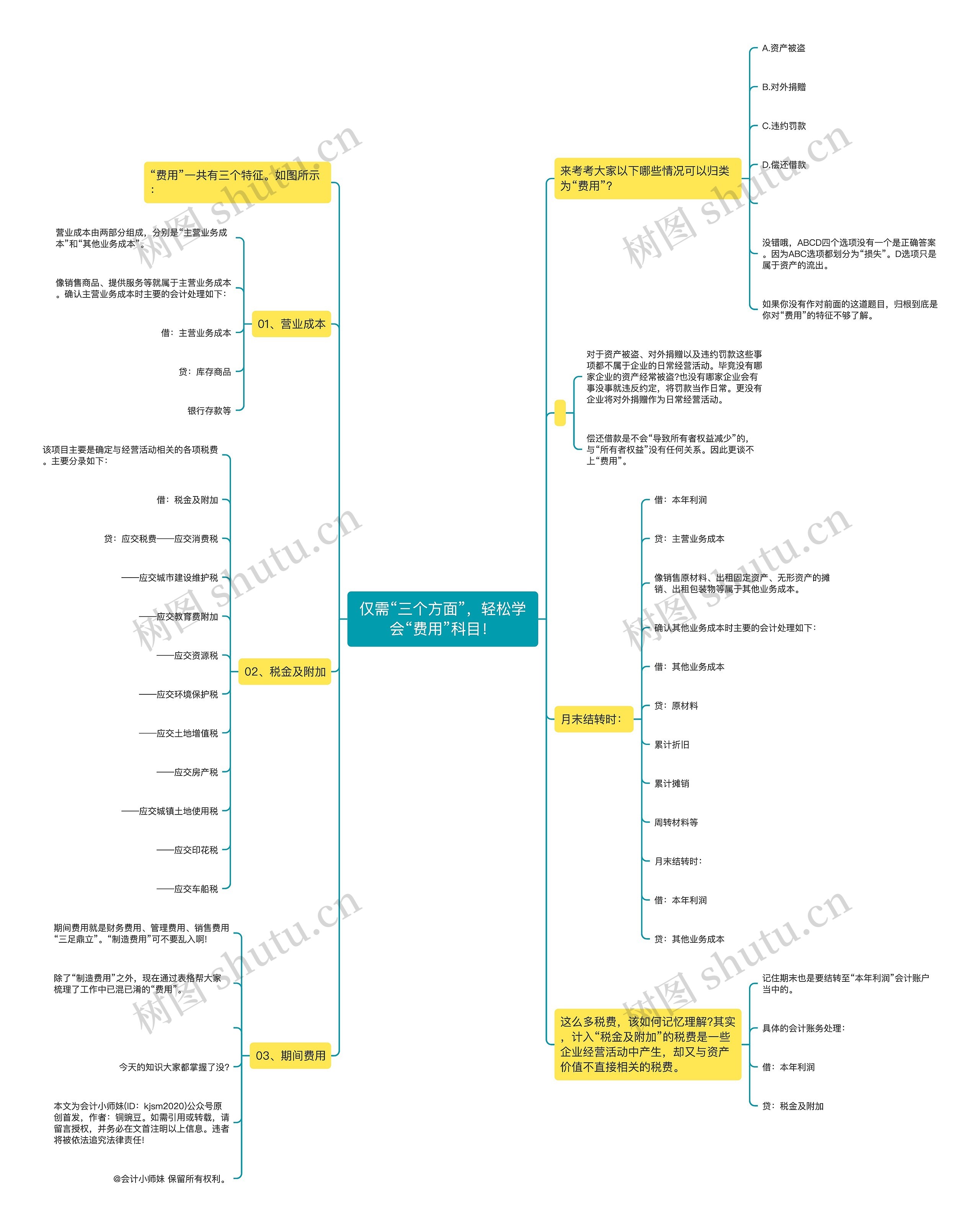 仅需“三个方面”，轻松学会“费用”科目！思维导图