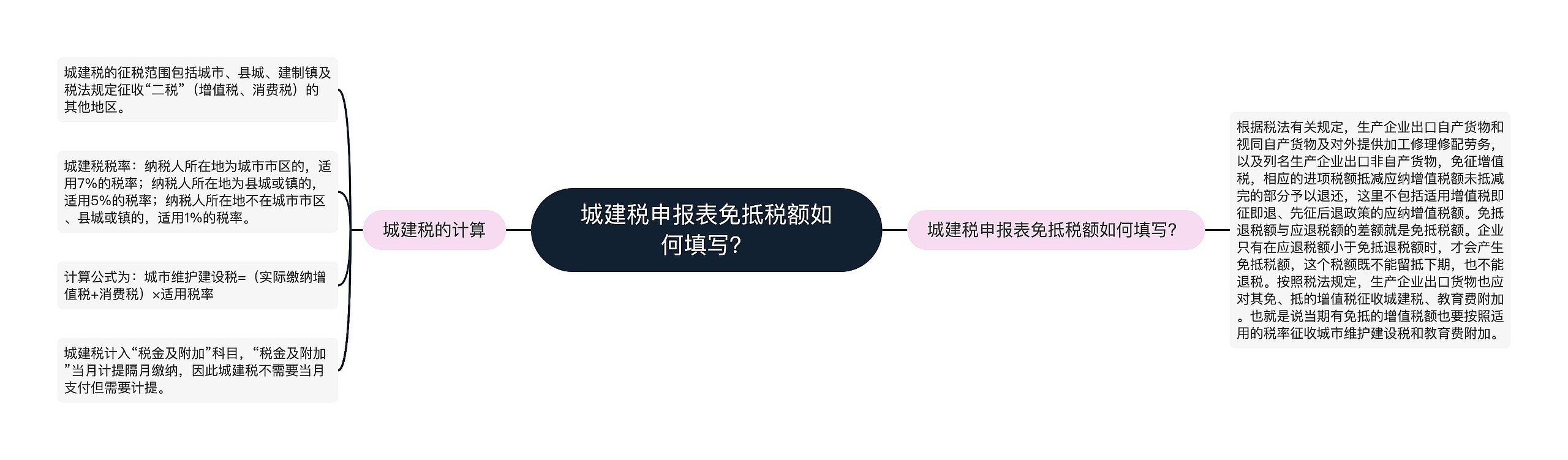 城建税申报表免抵税额如何填写？思维导图