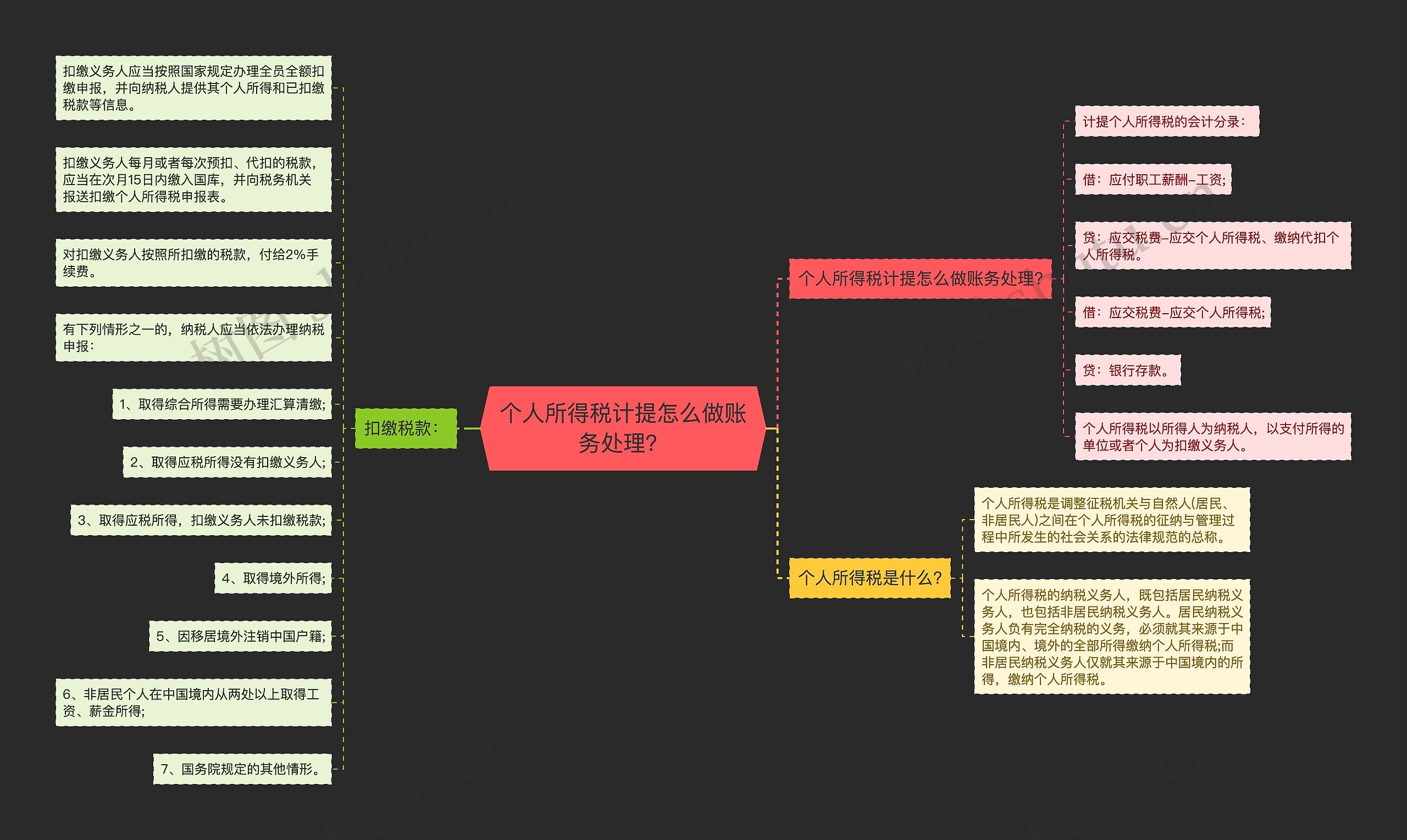 个人所得税计提怎么做账务处理？思维导图