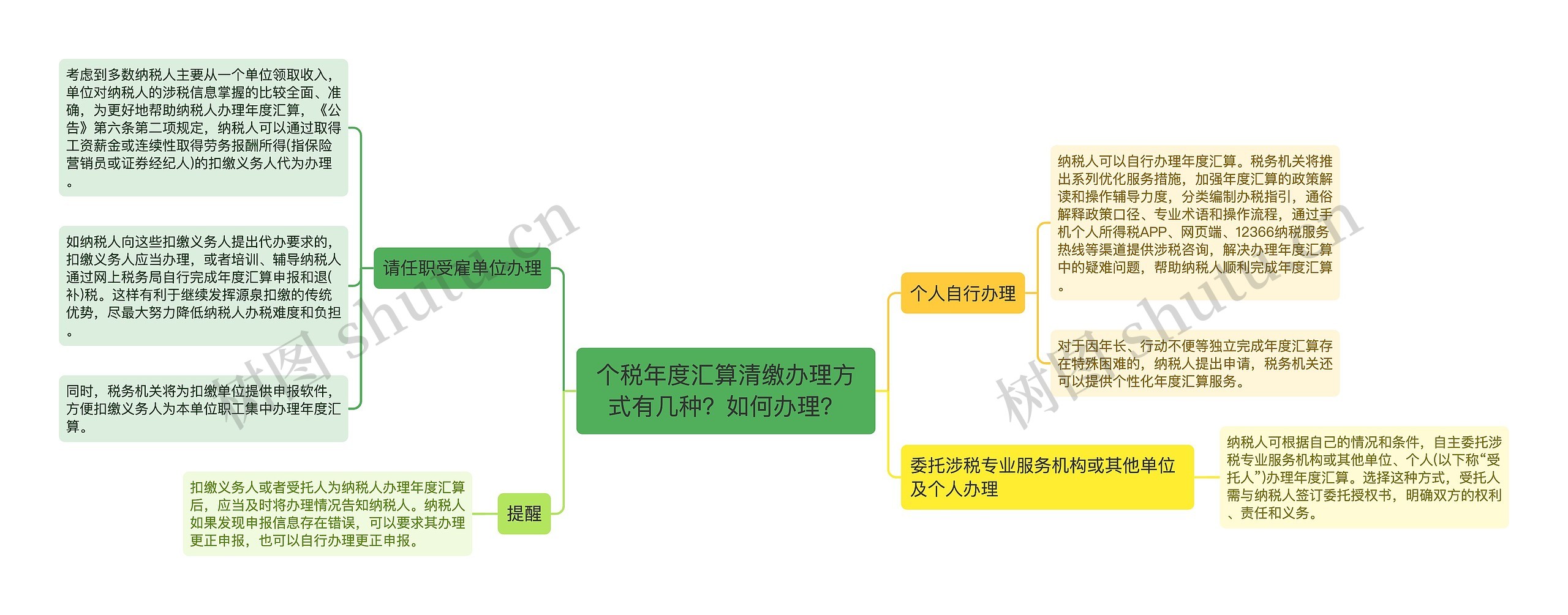 个税年度汇算清缴办理方式有几种？如何办理？