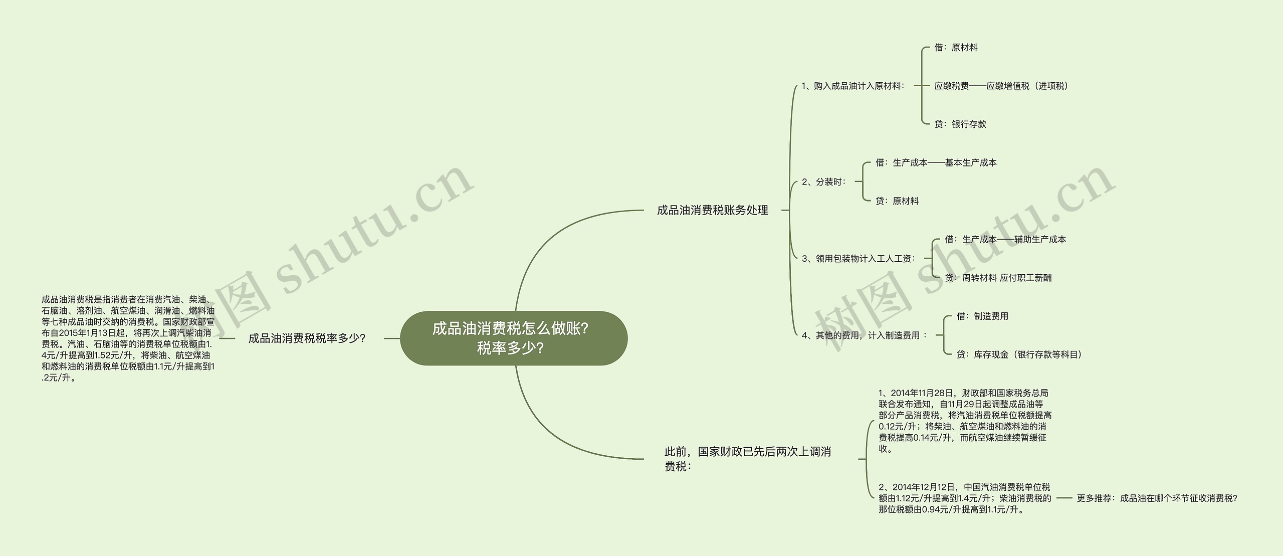 成品油消费税怎么做账？税率多少？思维导图