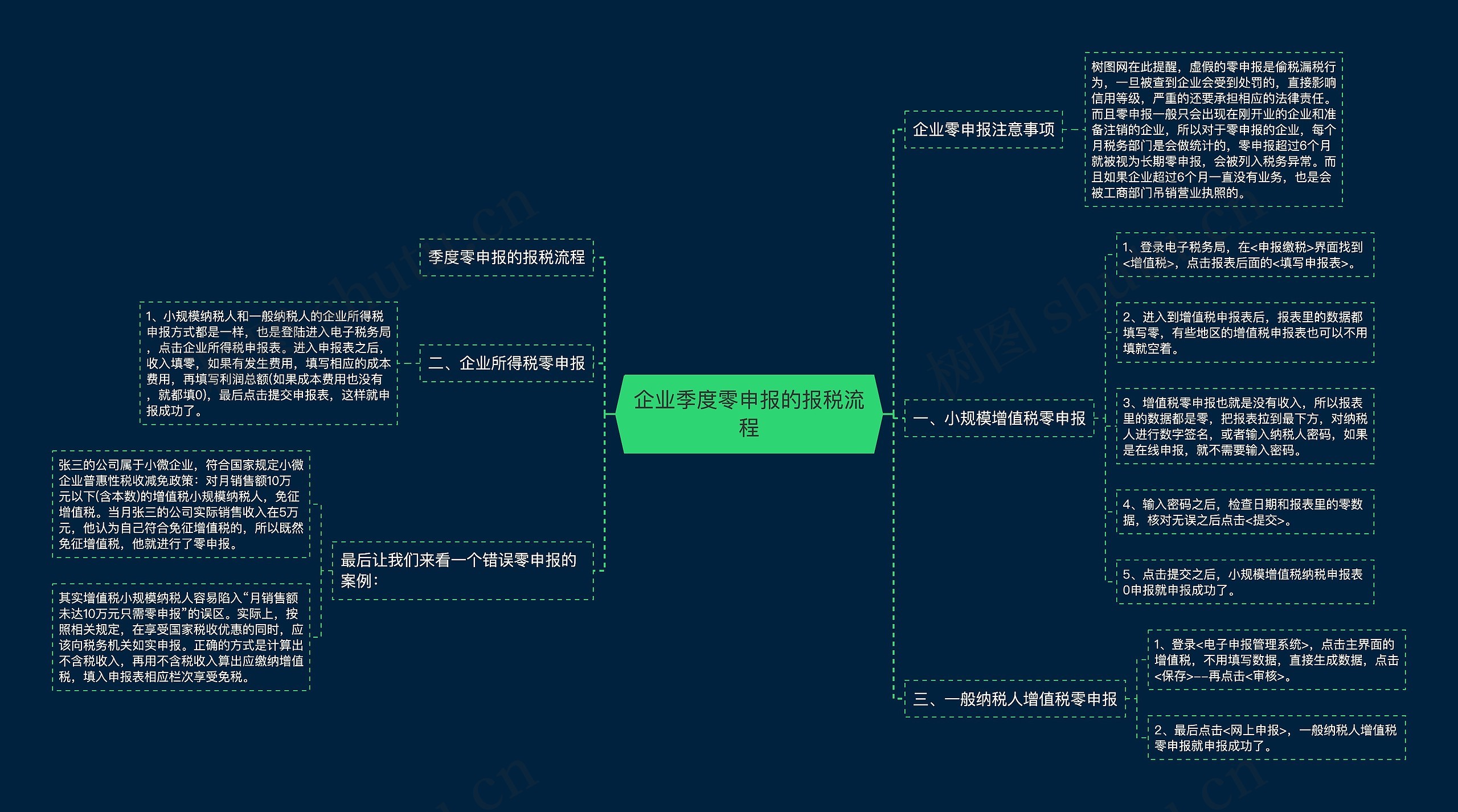 企业季度零申报的报税流程思维导图