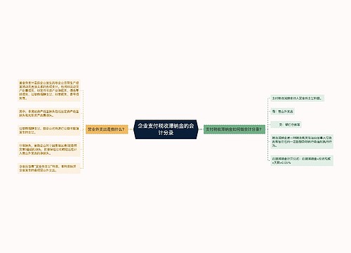 企业支付税收滞纳金的会计分录思维导图