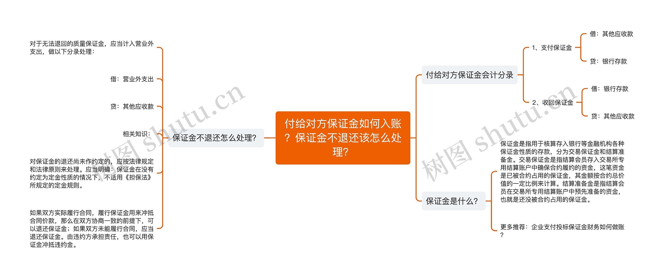 付给对方保证金如何入账？保证金不退还该怎么处理？思维导图