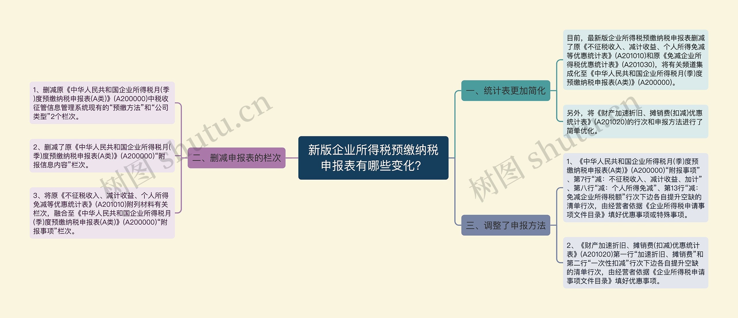 新版企业所得税预缴纳税申报表有哪些变化？