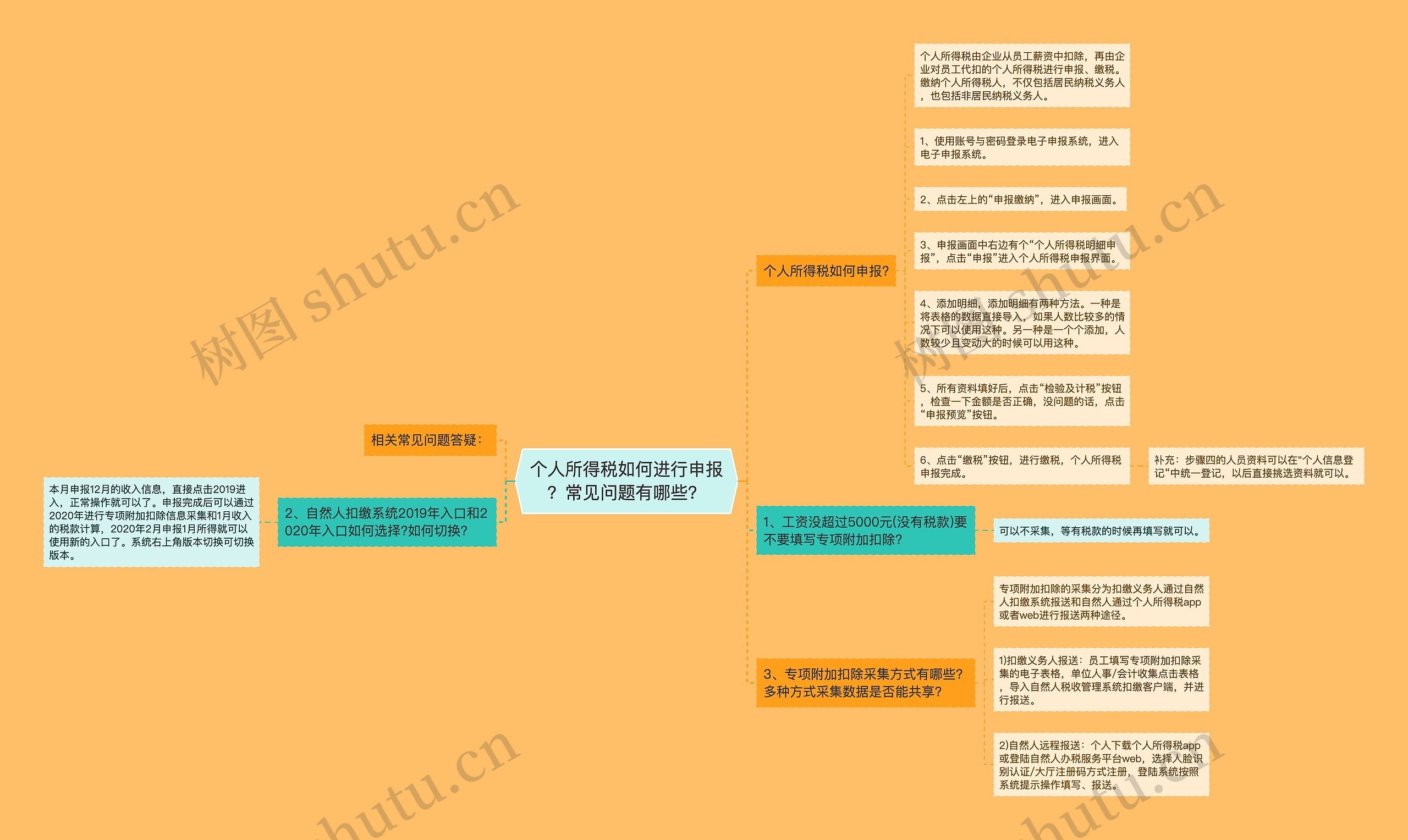 个人所得税如何进行申报？常见问题有哪些？