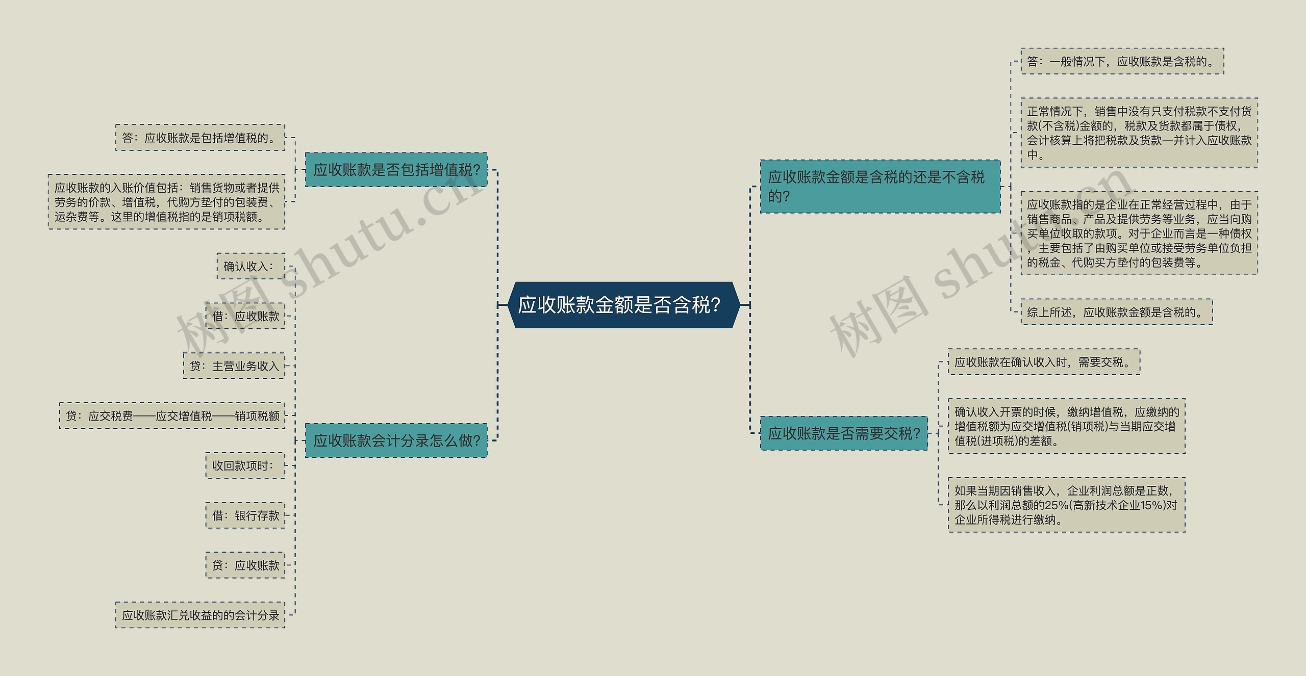 应收账款金额是否含税？