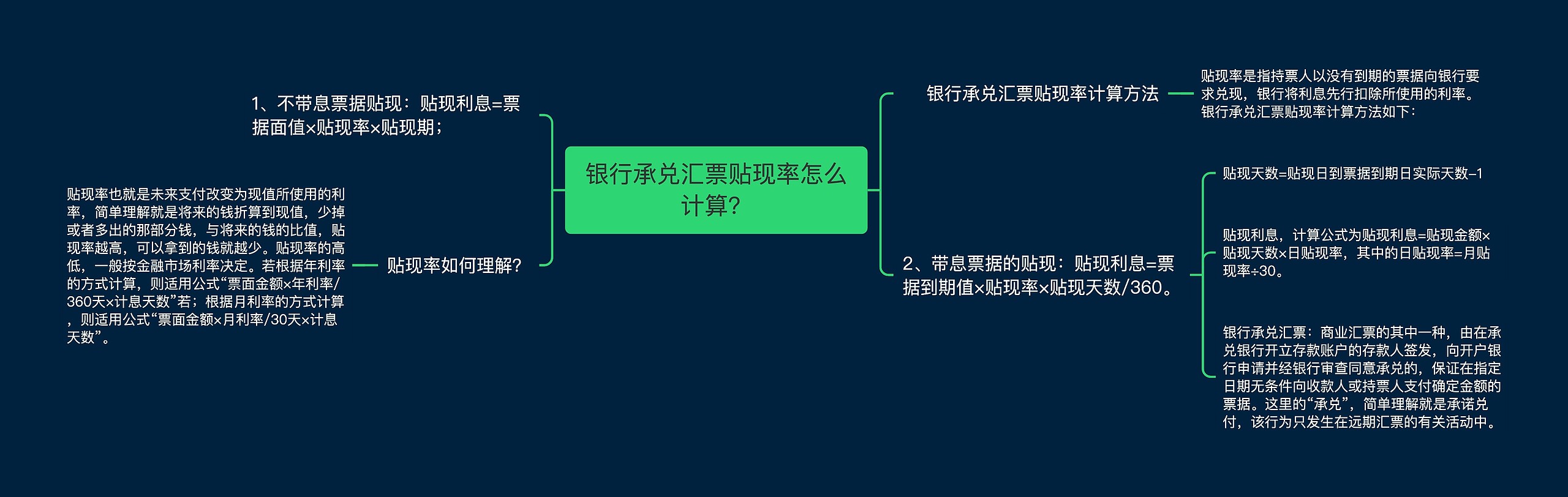 银行承兑汇票贴现率怎么计算？思维导图