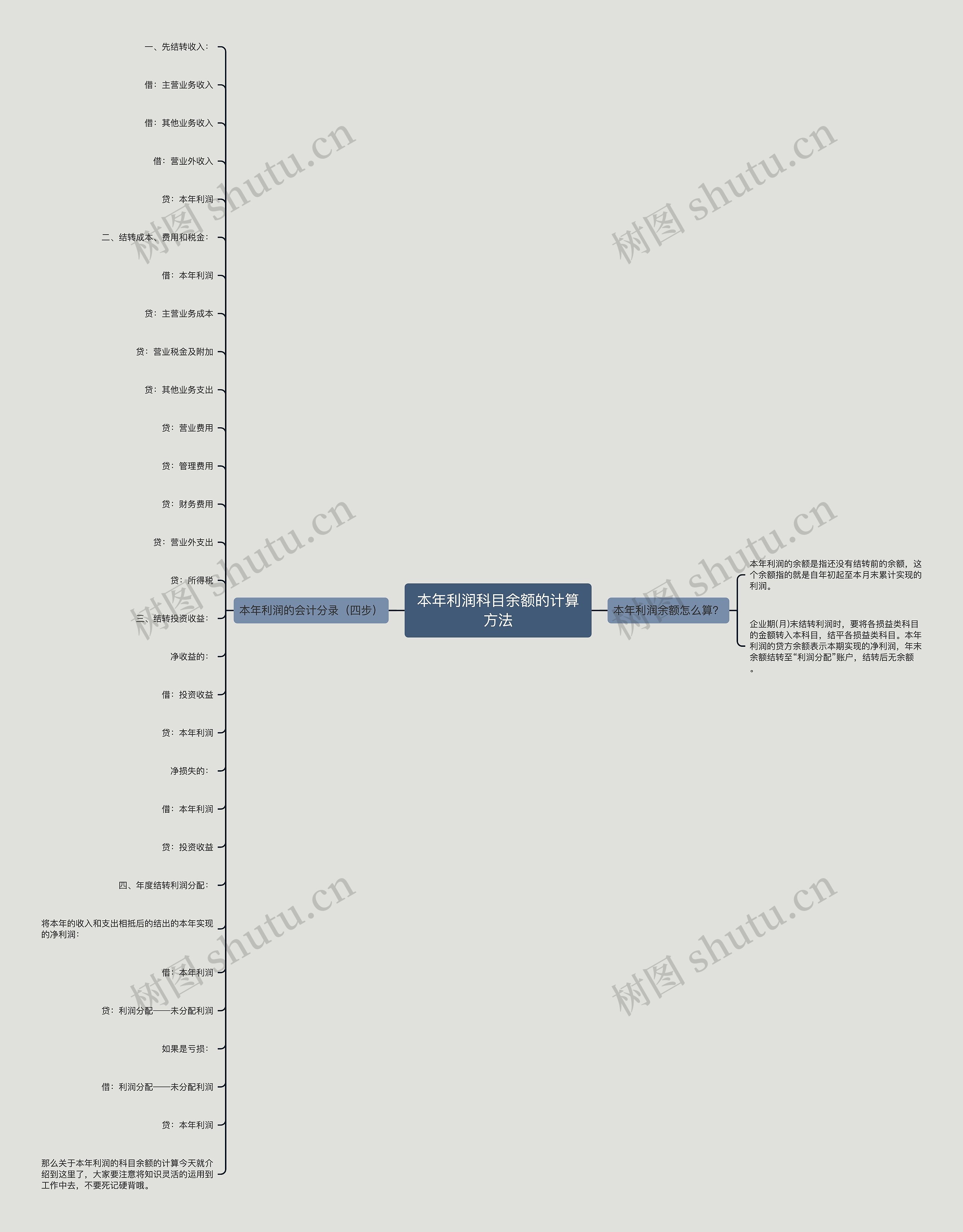 本年利润科目余额的计算方法思维导图