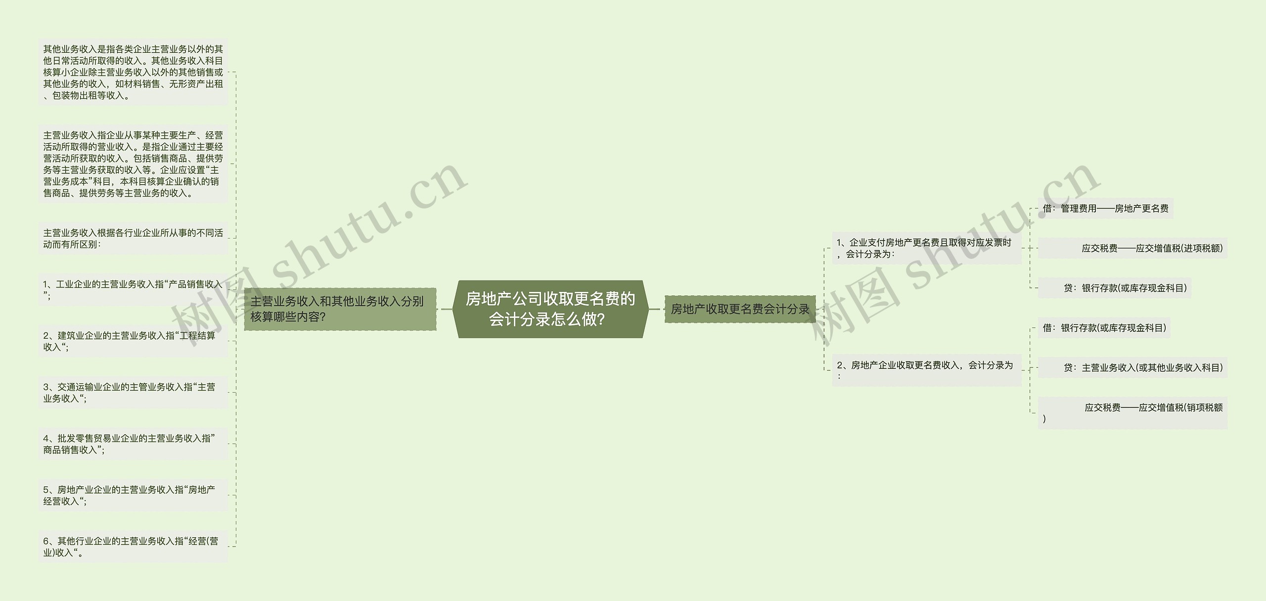 房地产公司收取更名费的会计分录怎么做？