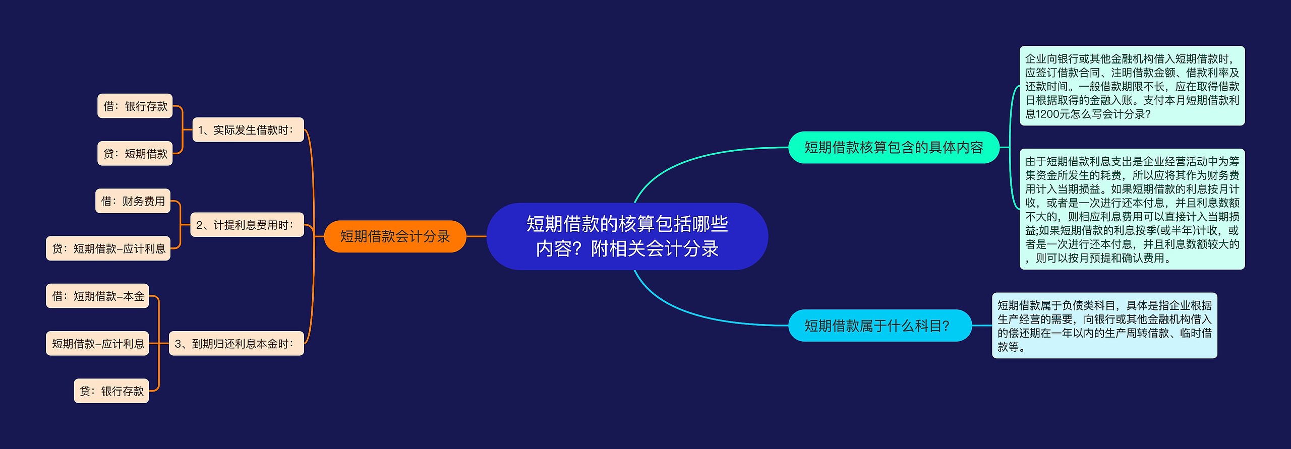 短期借款的核算包括哪些内容？附相关会计分录