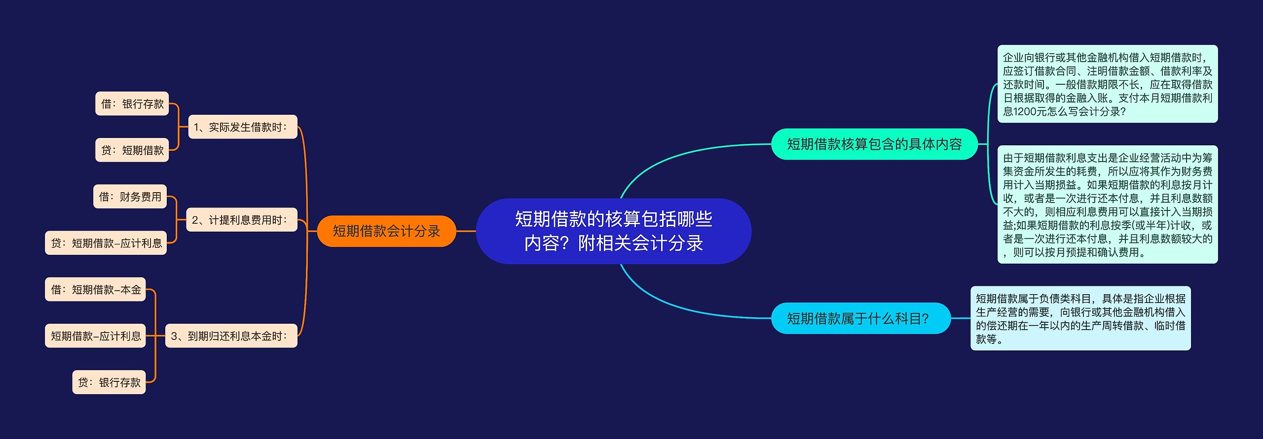 短期借款的核算包括哪些内容？附相关会计分录思维导图