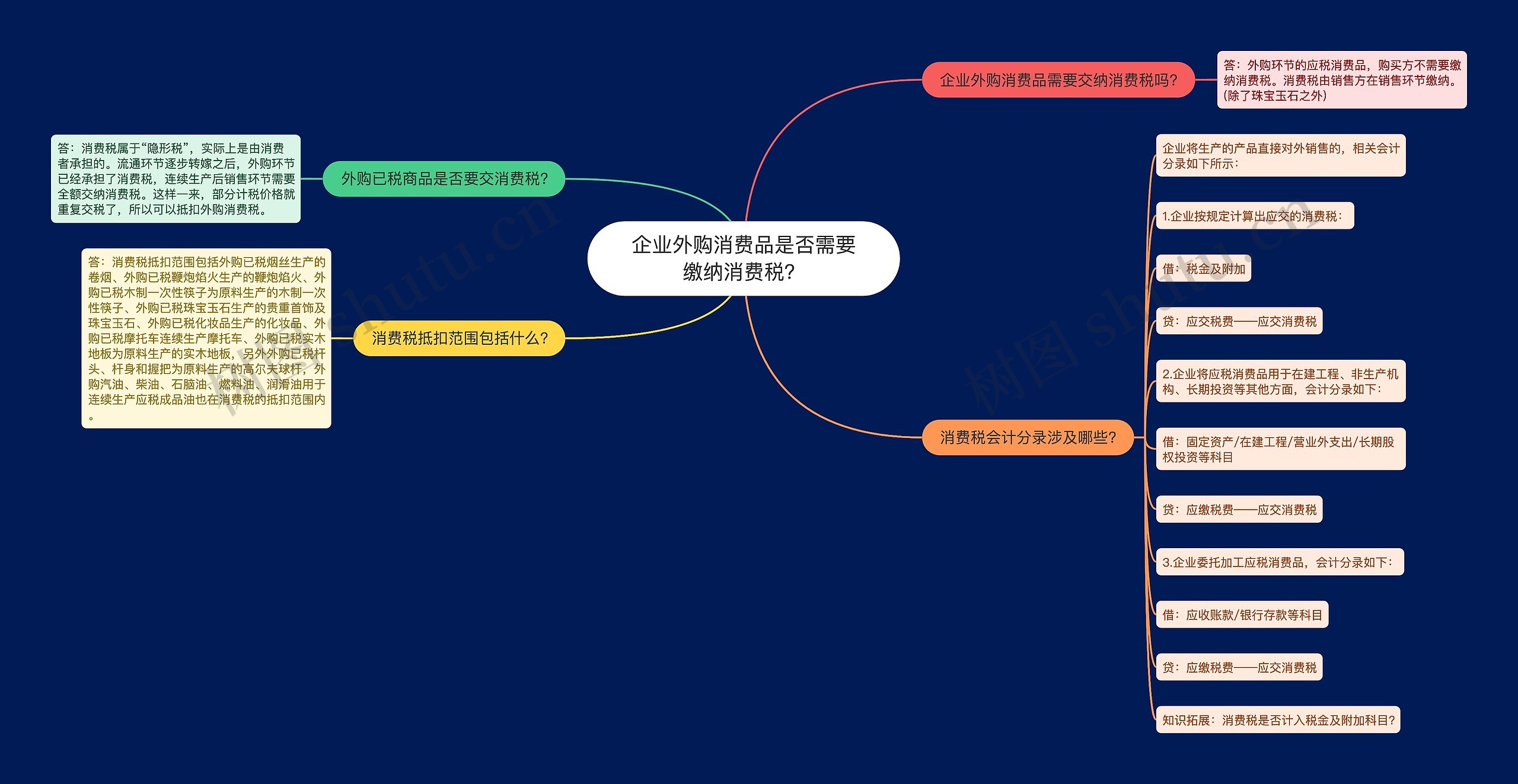 企业外购消费品是否需要缴纳消费税？