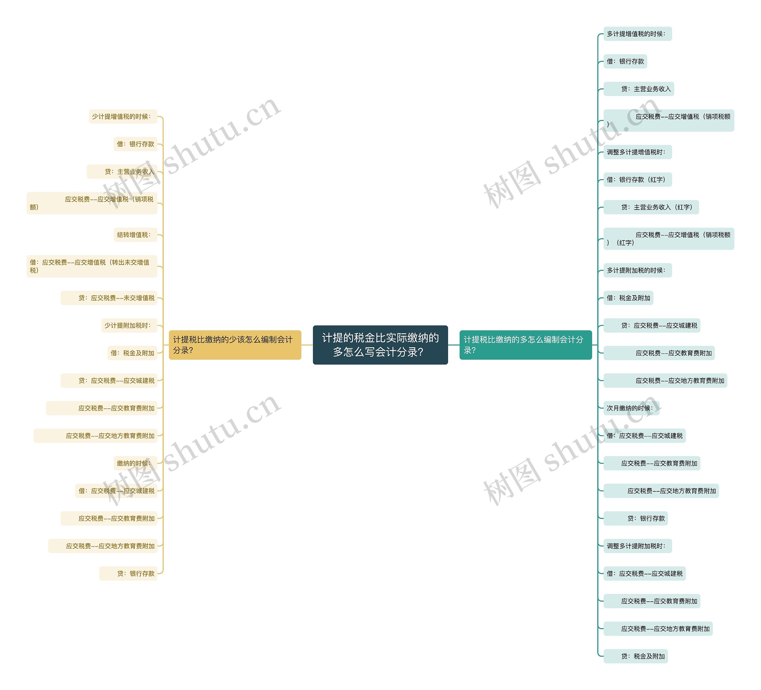 计提的税金比实际缴纳的多怎么写会计分录？思维导图