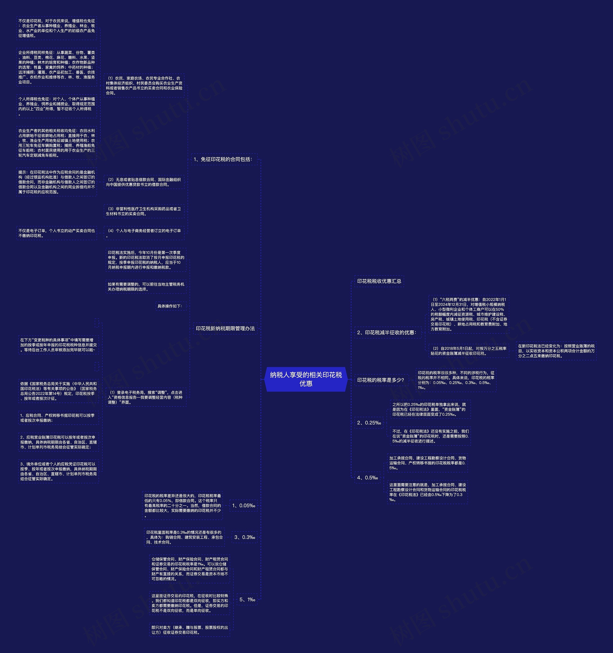 纳税人享受的相关印花税优惠思维导图
