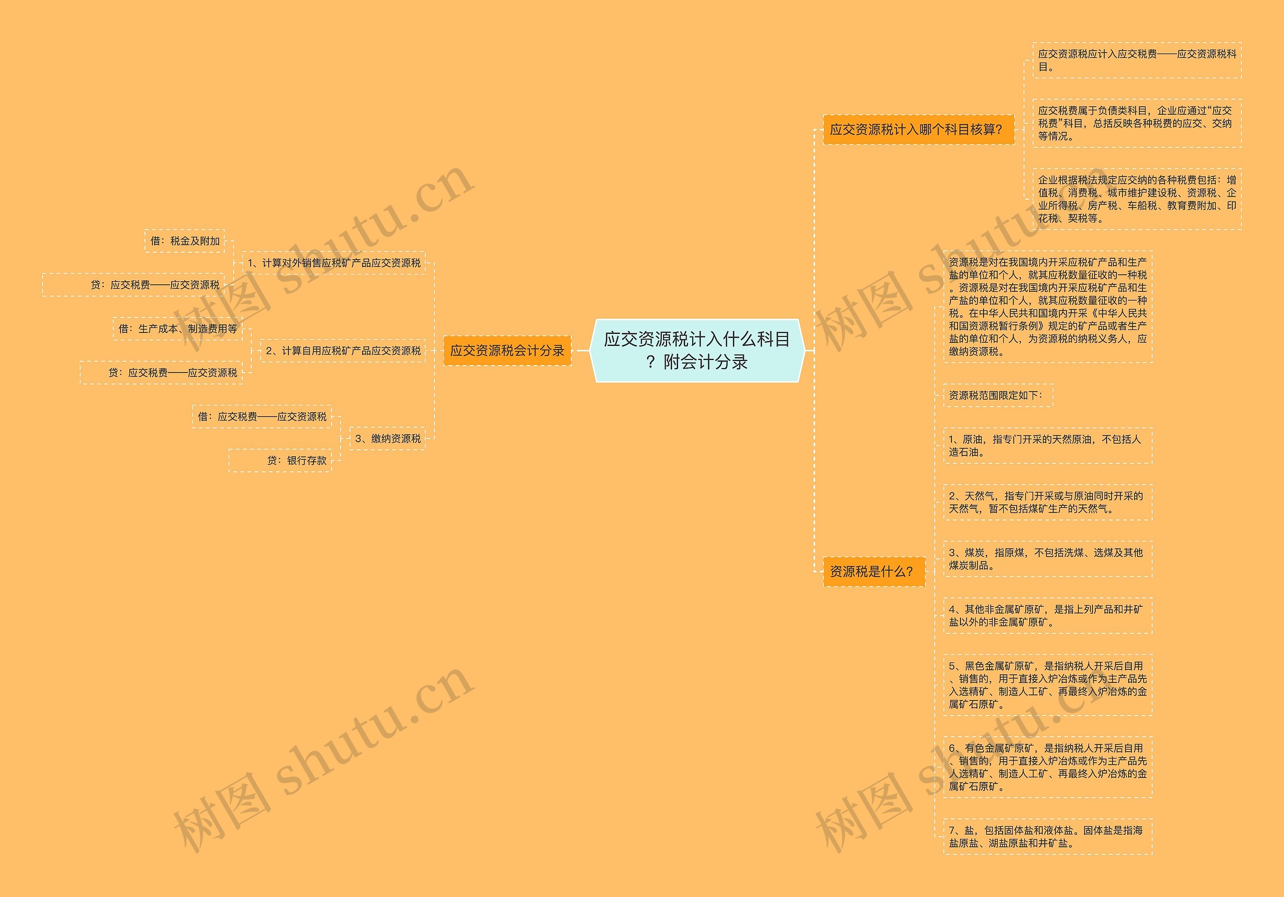应交资源税计入什么科目？附会计分录思维导图