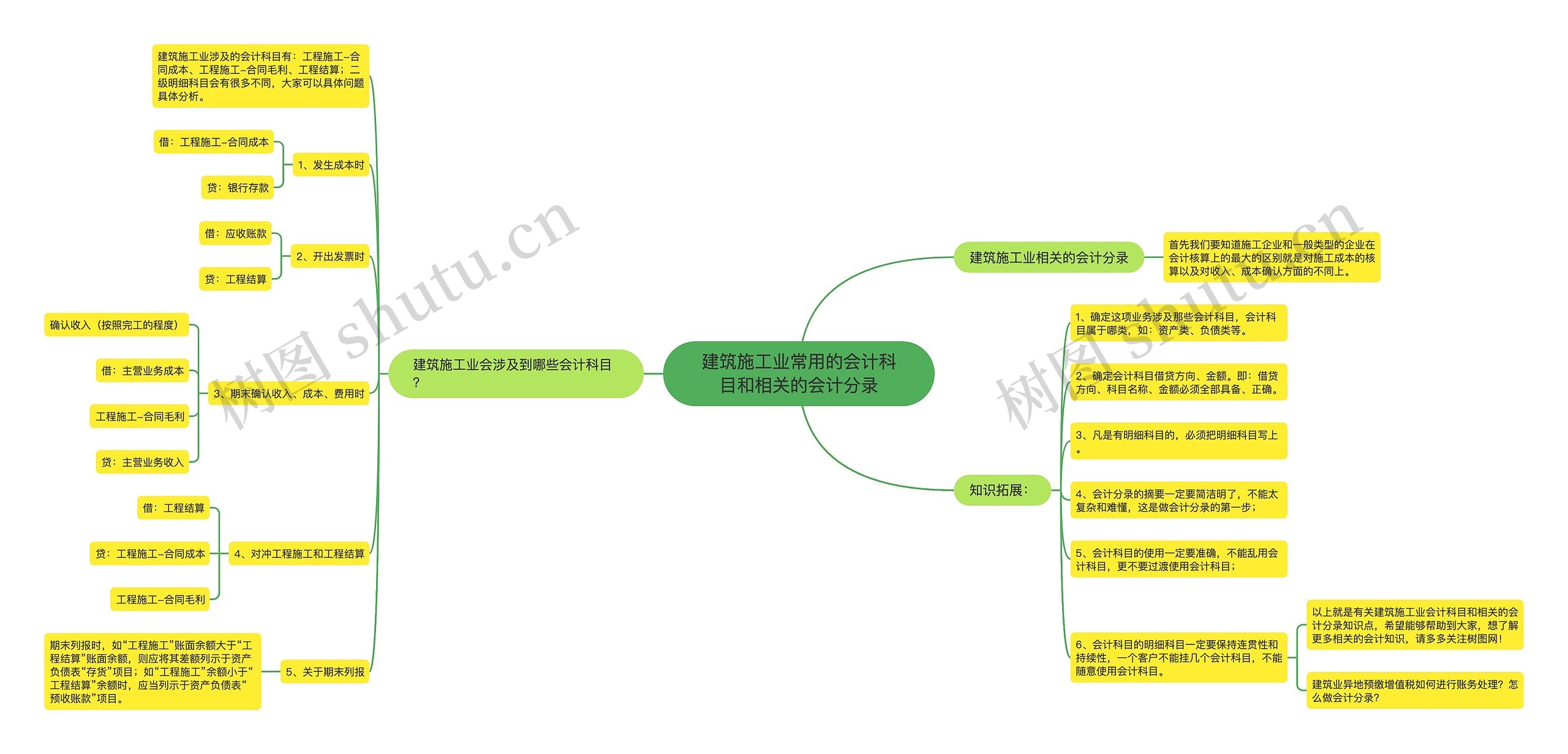 建筑施工业常用的会计科目和相关的会计分录