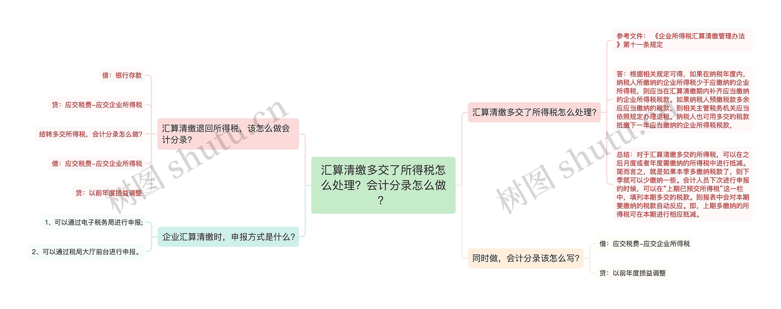 汇算清缴多交了所得税怎么处理？会计分录怎么做？