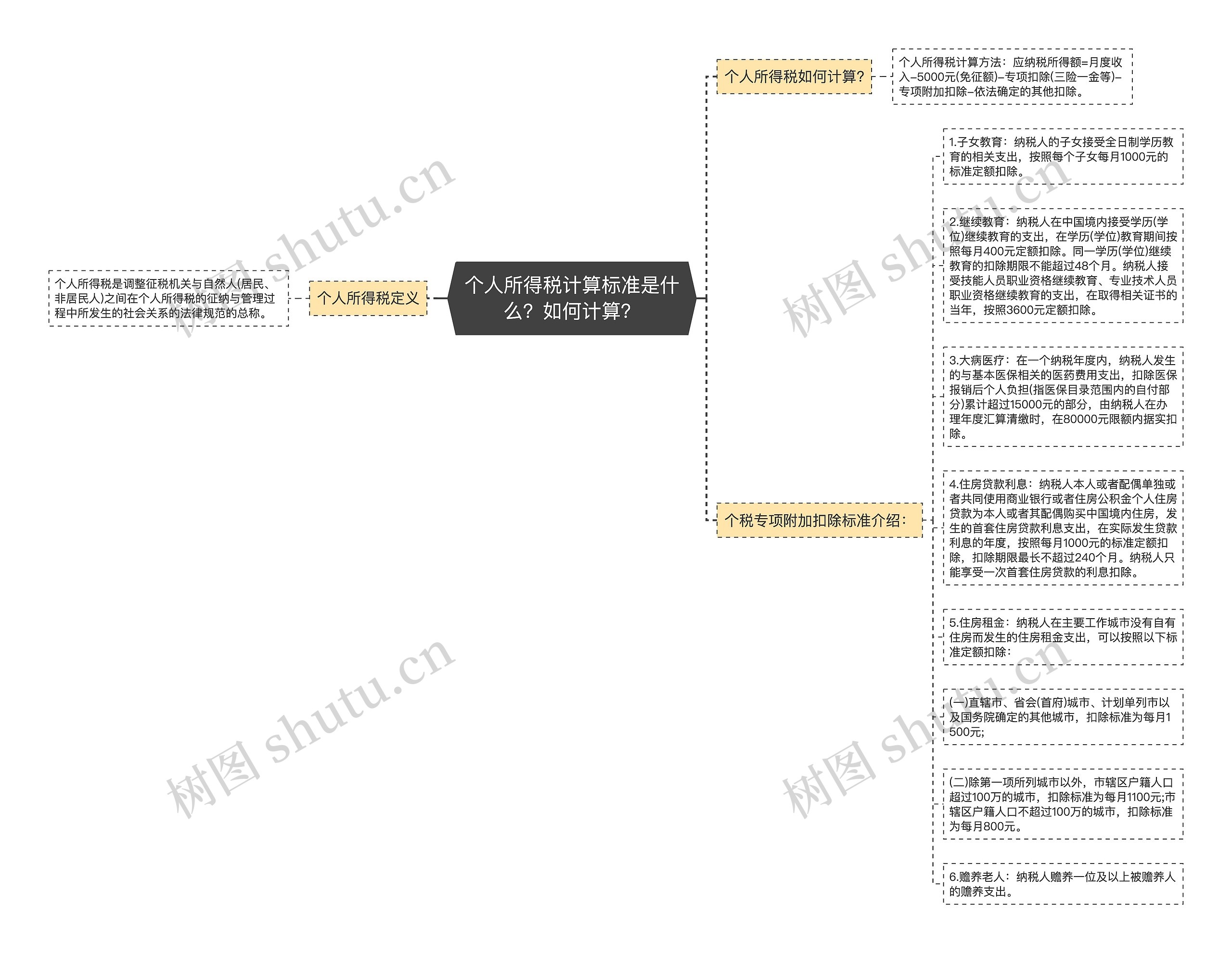 个人所得税计算标准是什么？如何计算？思维导图