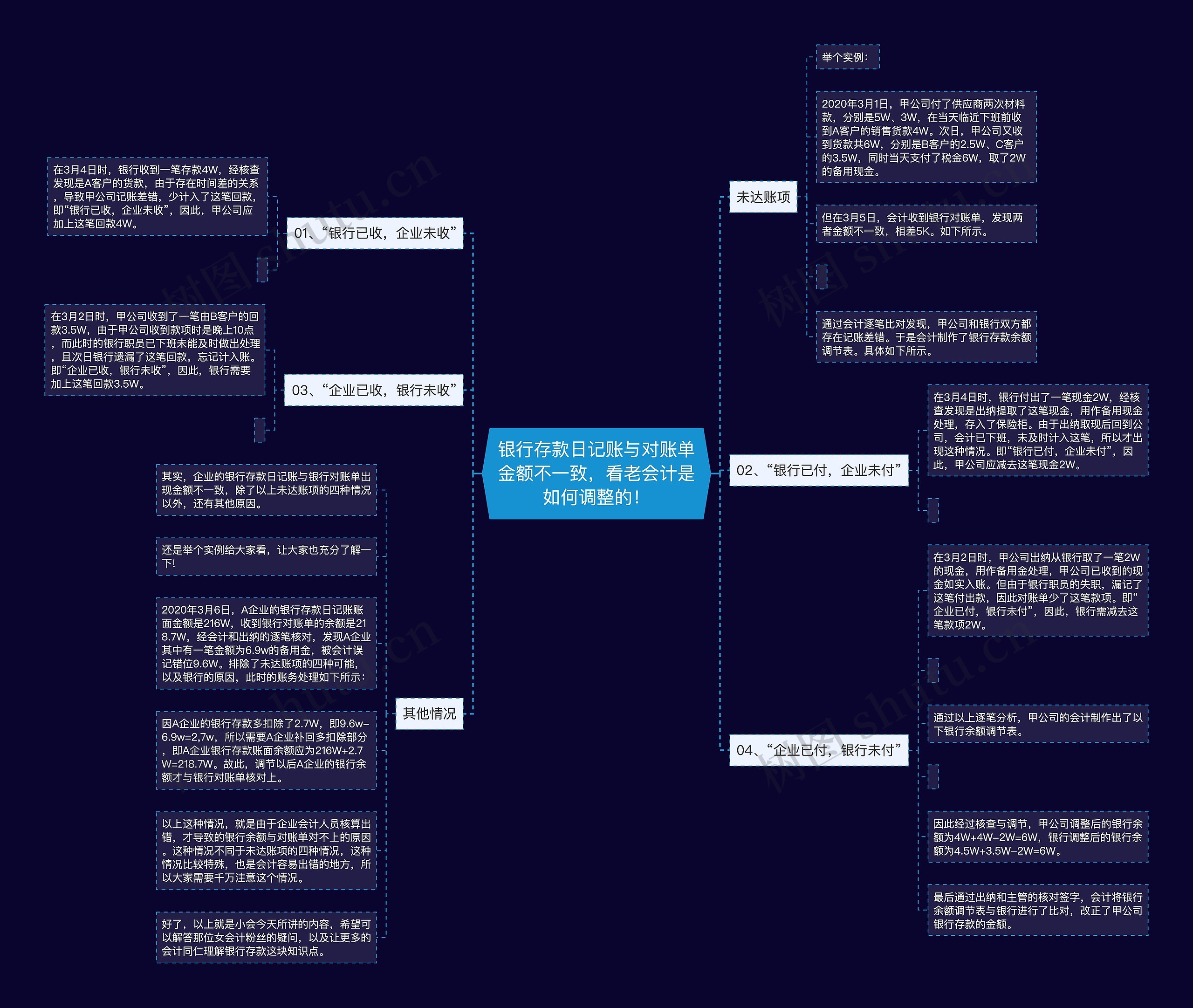 银行存款日记账与对账单金额不一致，看老会计是如何调整的！思维导图