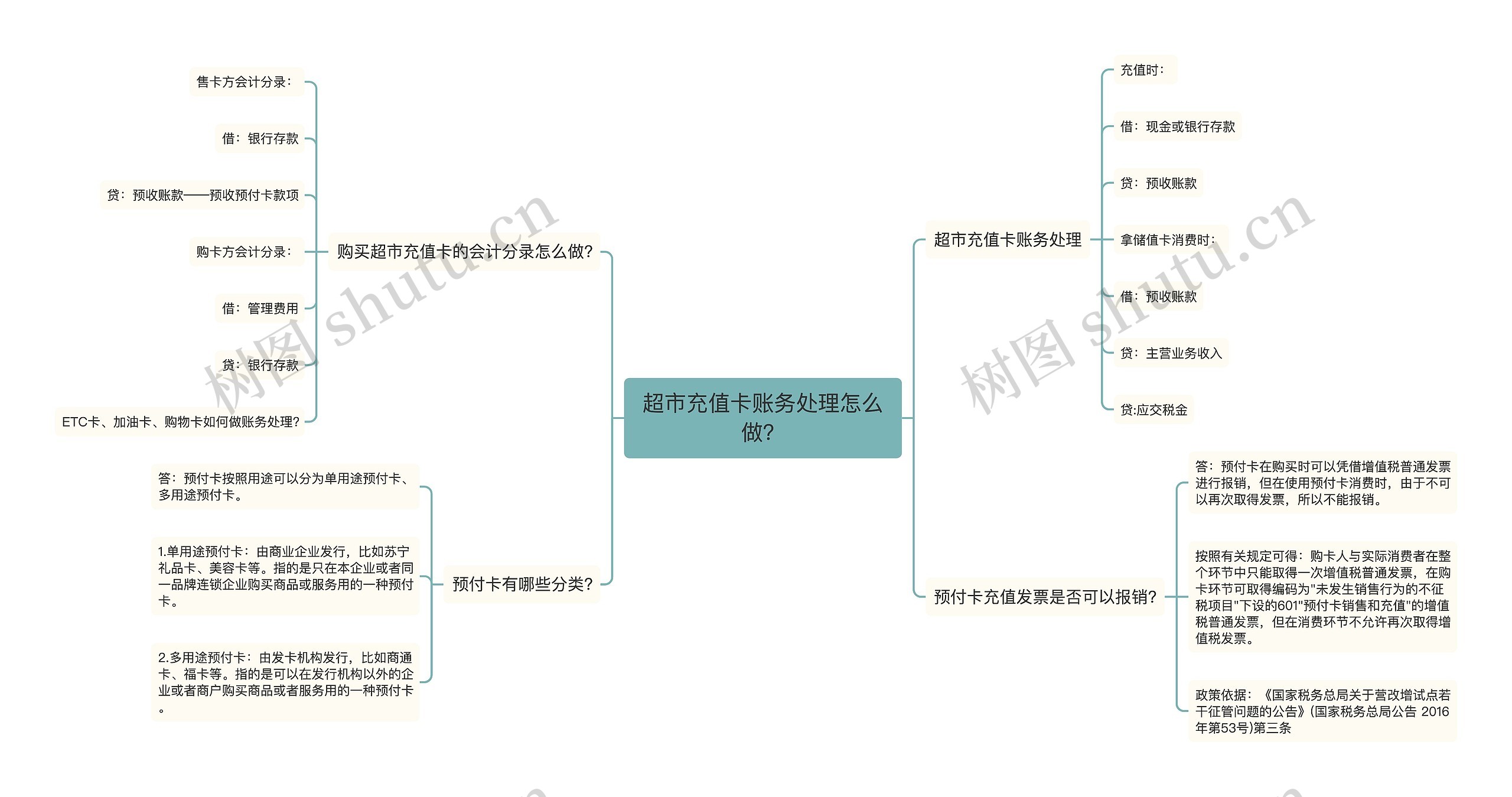 超市充值卡账务处理怎么做？