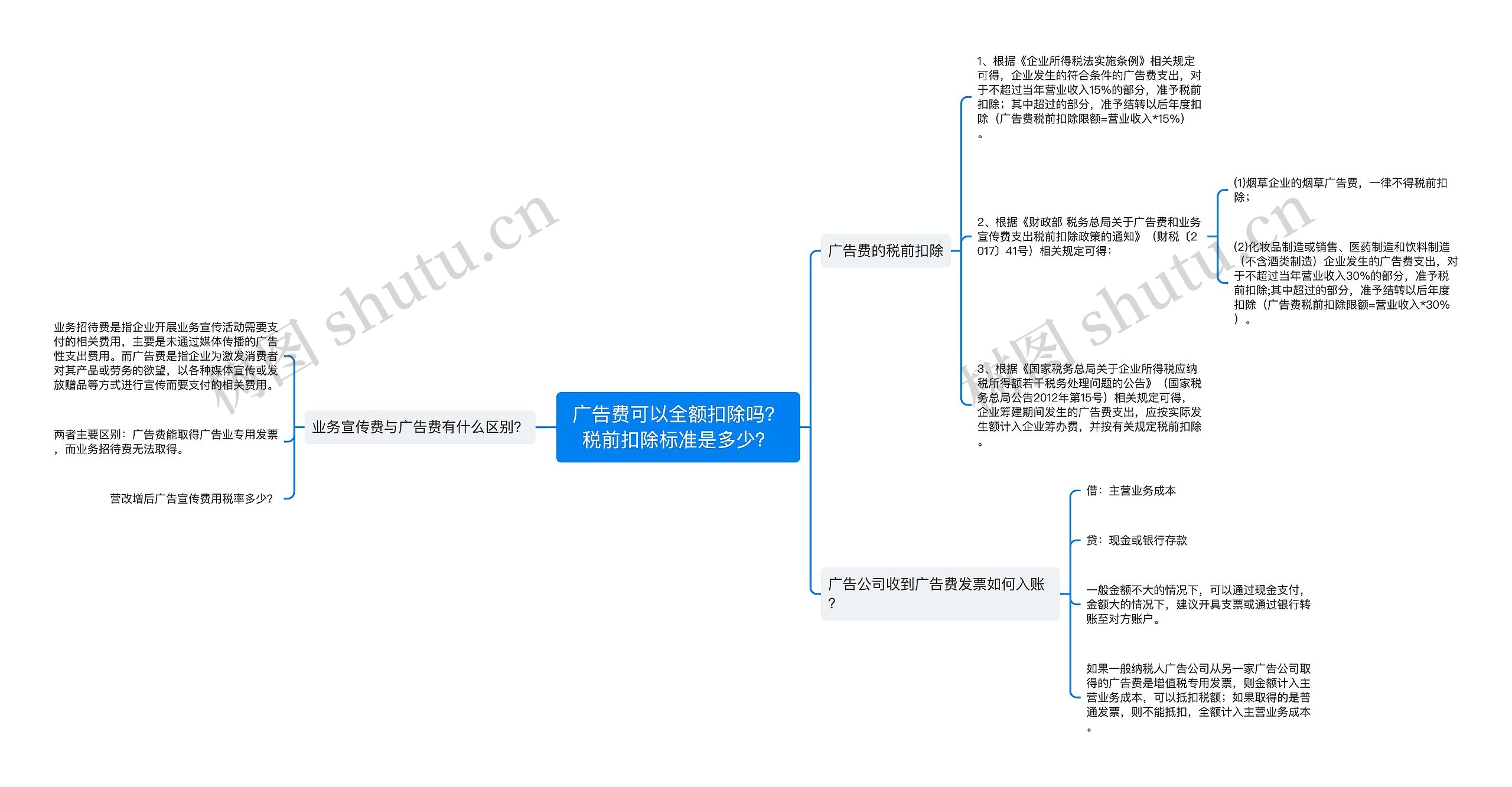 广告费可以全额扣除吗？税前扣除标准是多少？