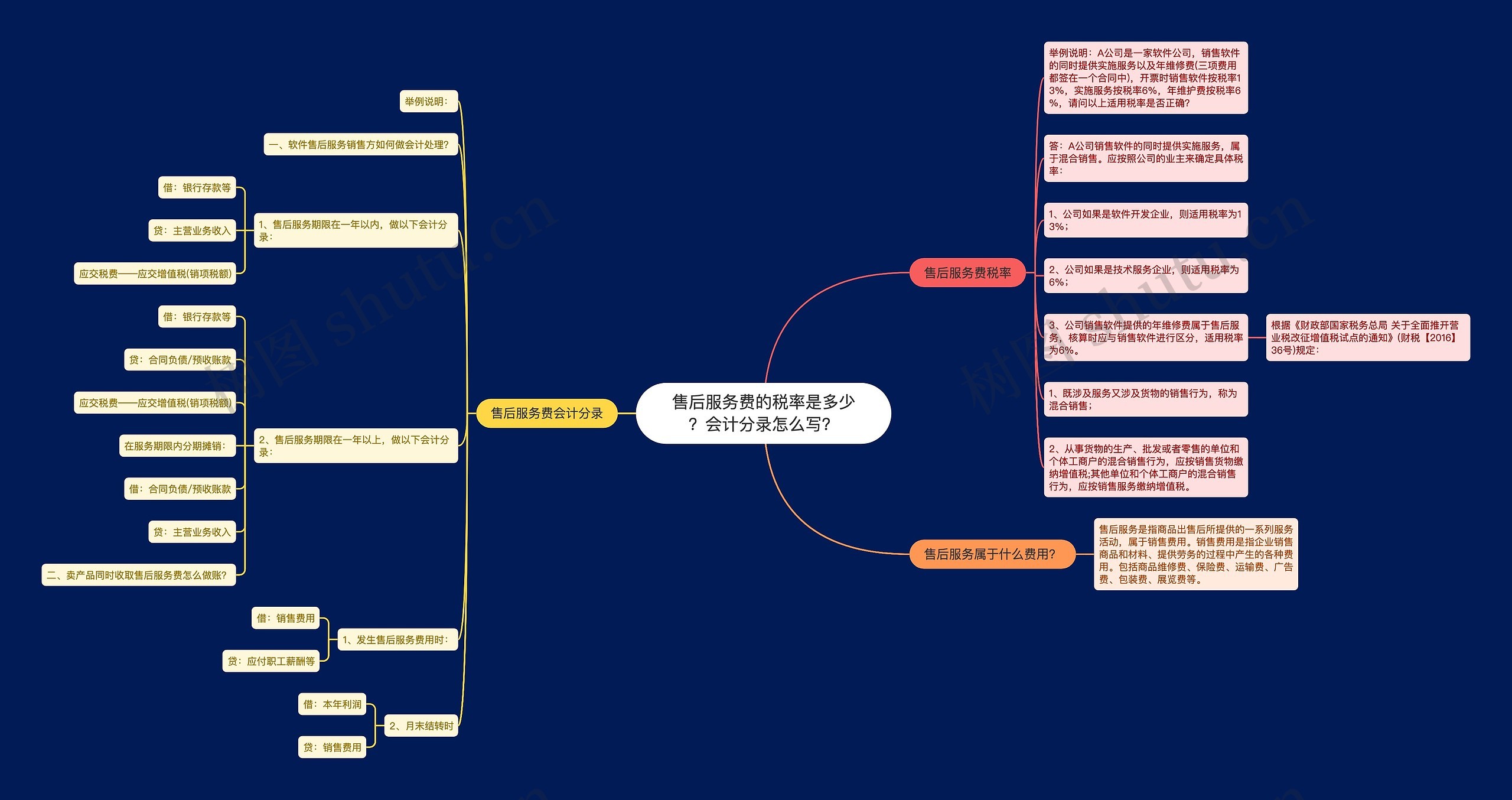 售后服务费的税率是多少？会计分录怎么写？思维导图