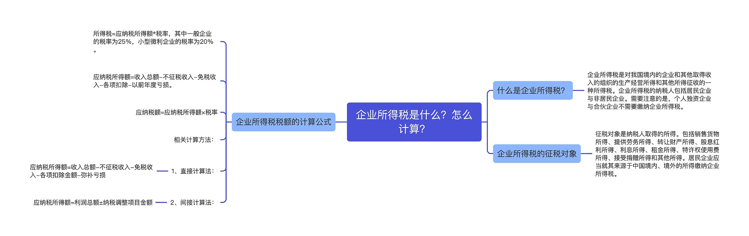 企业所得税是什么？怎么计算？思维导图