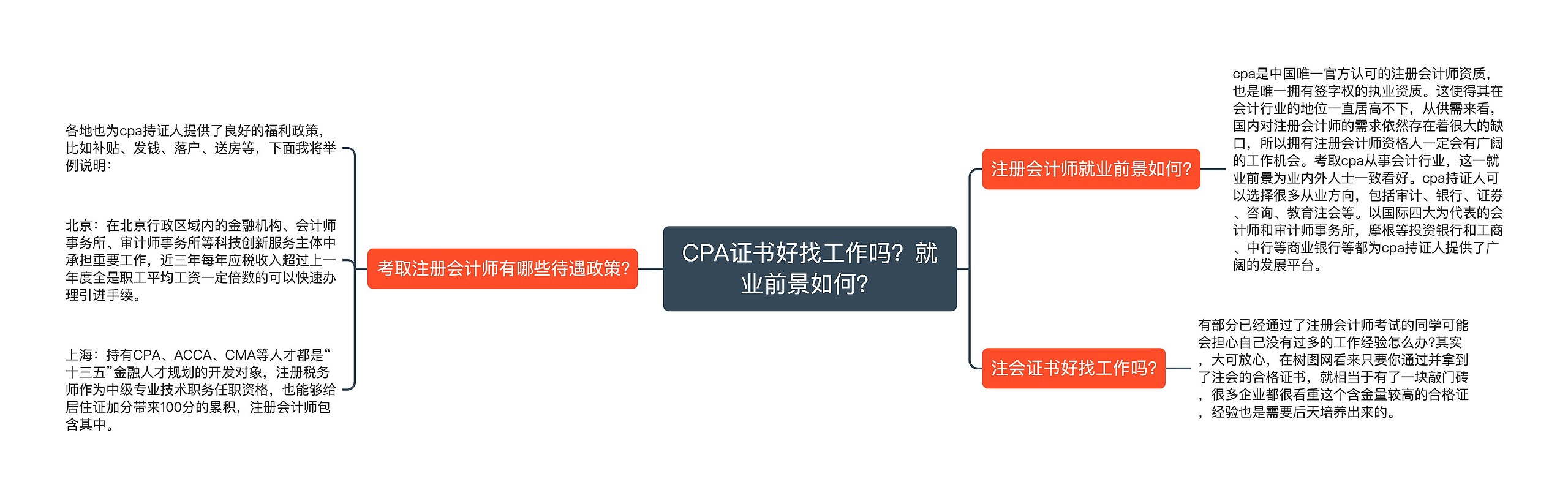 CPA证书好找工作吗？就业前景如何？思维导图