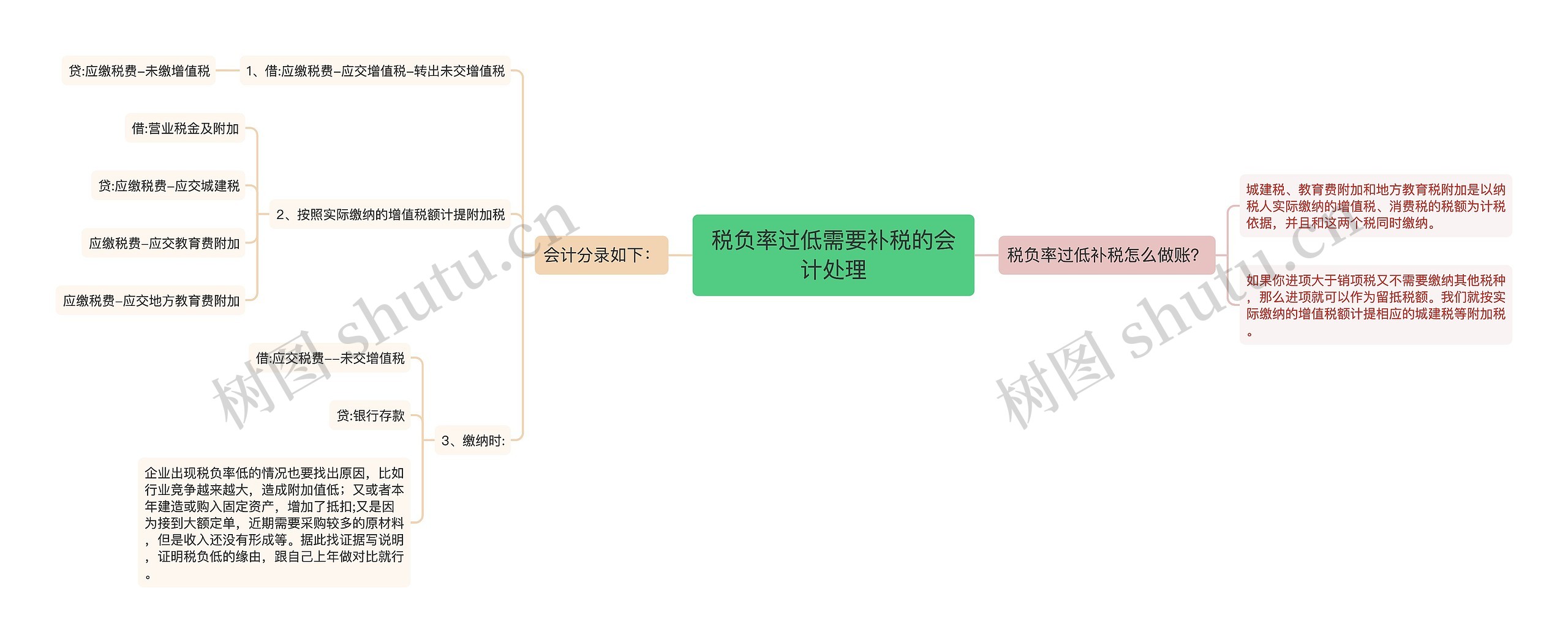 税负率过低需要补税的会计处理思维导图