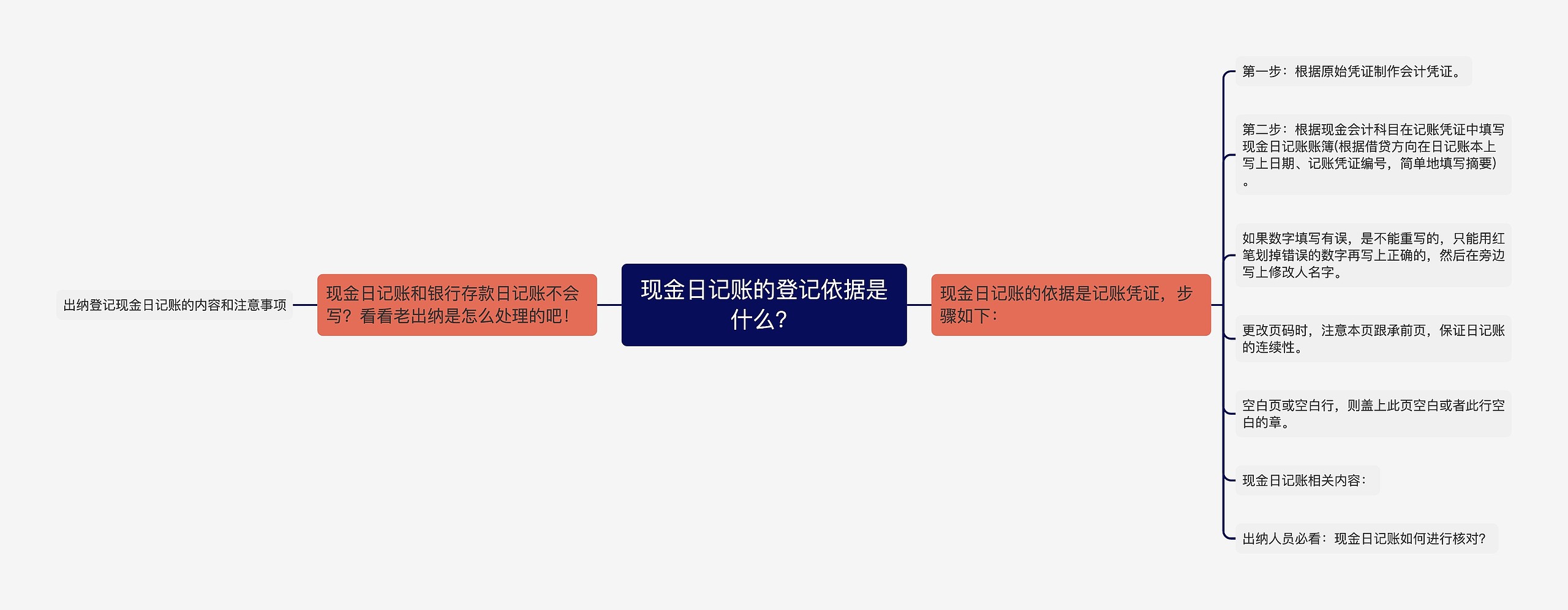 现金日记账的登记依据是什么？