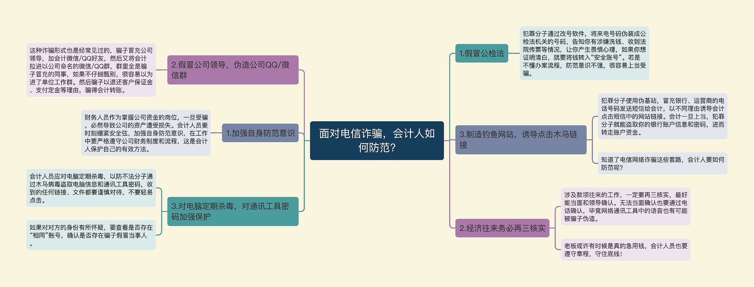 面对电信诈骗，会计人如何防范?思维导图