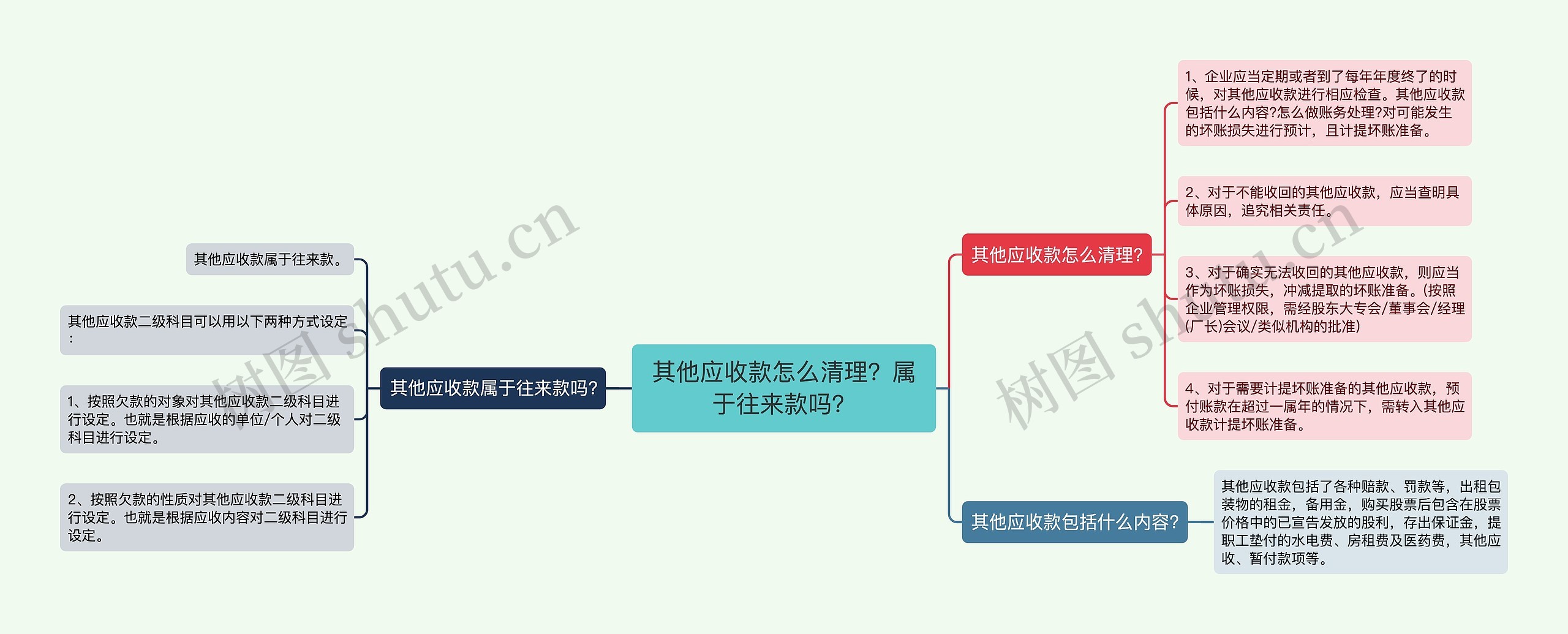 其他应收款怎么清理?属于往来款吗?思维导图高清图 其他应收款怎么清理?属于往来款吗?思维导图