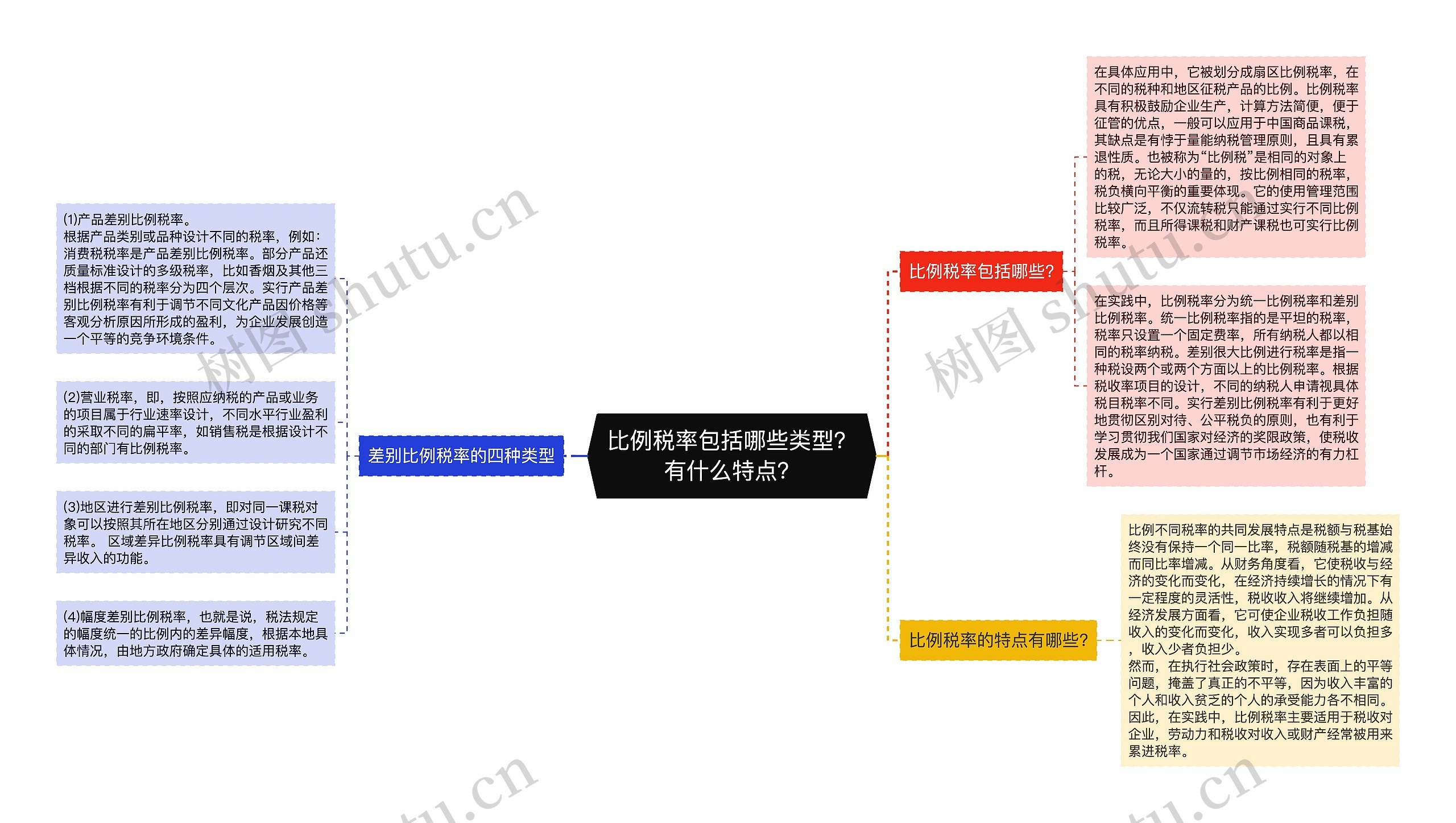 比例税率包括哪些类型？有什么特点？思维导图