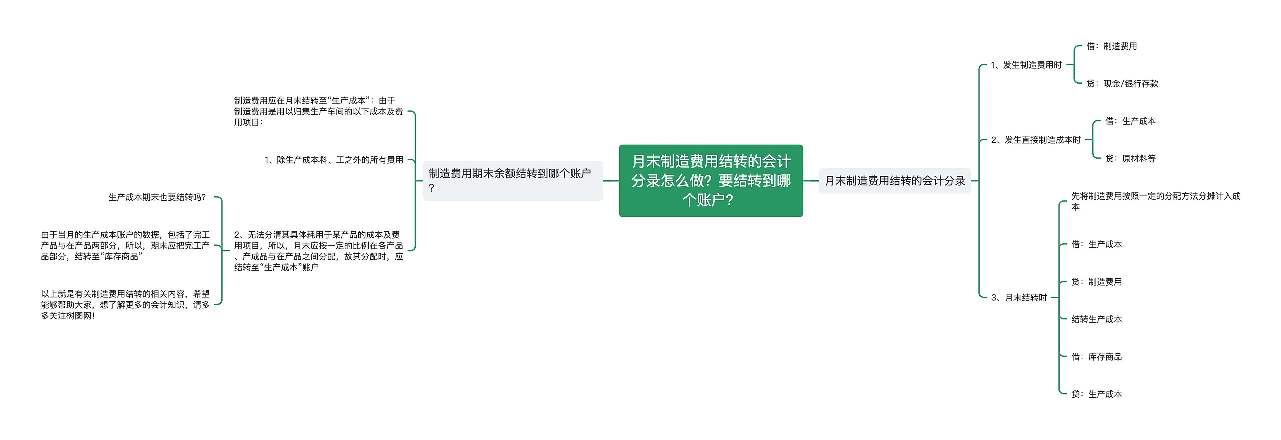 月末制造费用结转的会计分录怎么做？要结转到哪个账户？思维导图