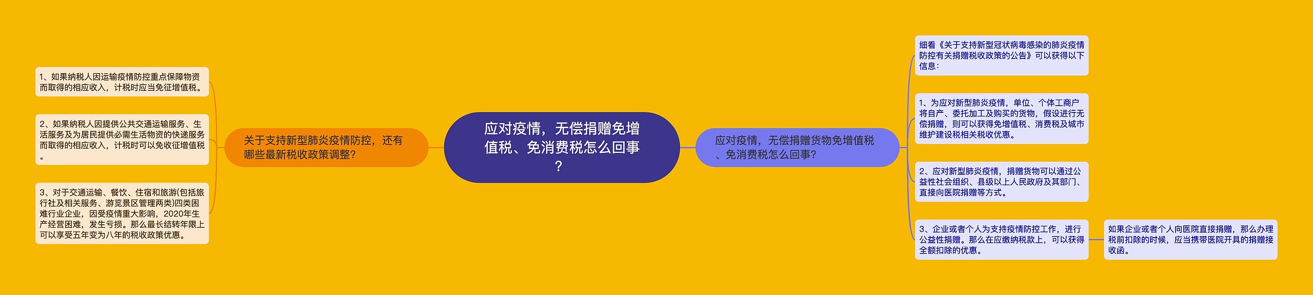应对疫情，无偿捐赠免增值税、免消费税怎么回事？