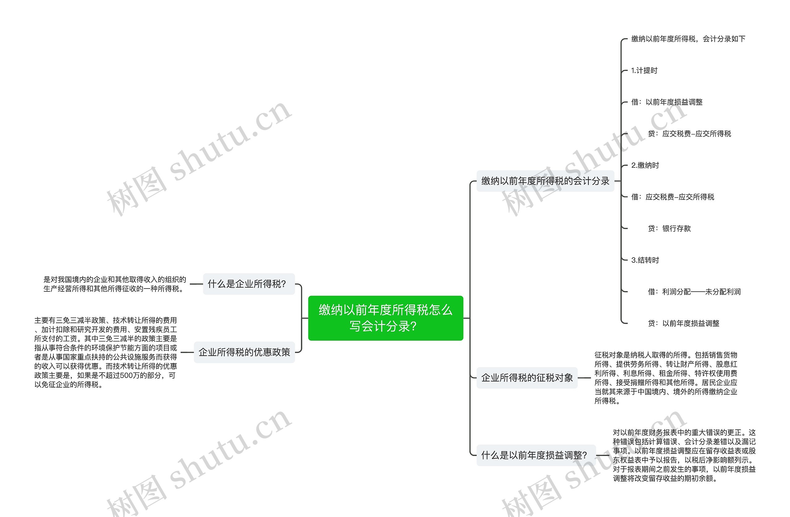 缴纳以前年度所得税怎么写会计分录？思维导图