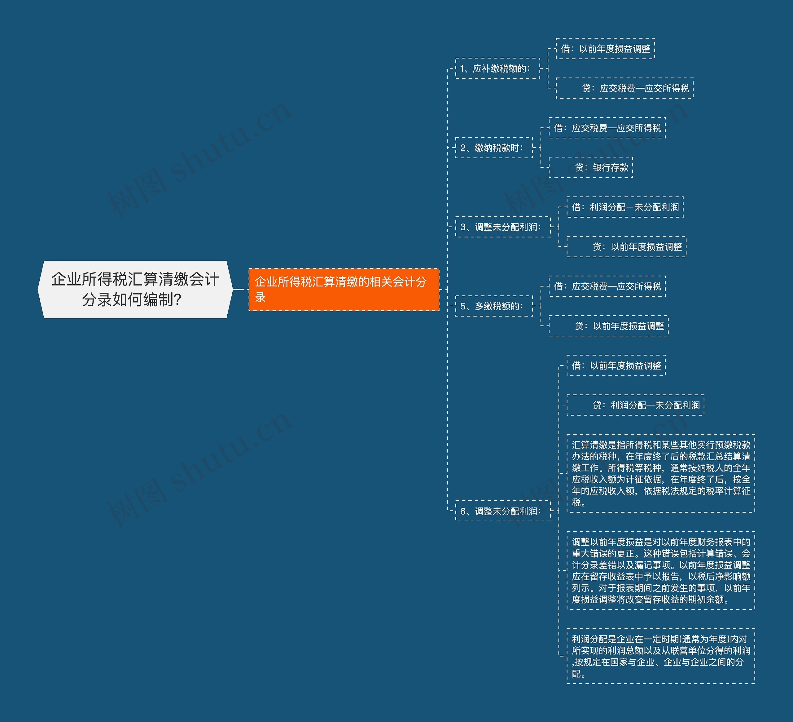 企业所得税汇算清缴会计分录如何编制？