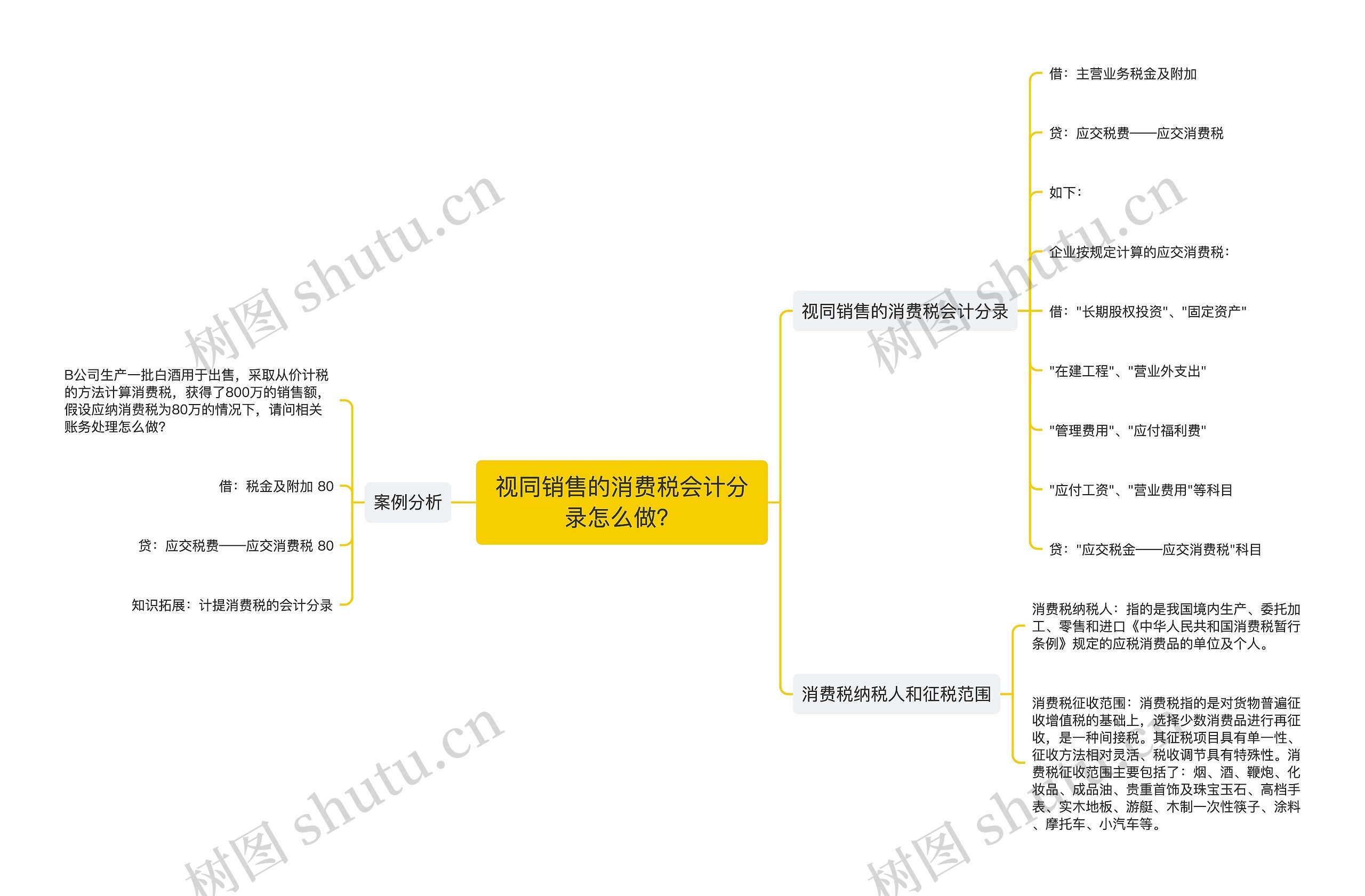 视同销售的消费税会计分录怎么做？思维导图