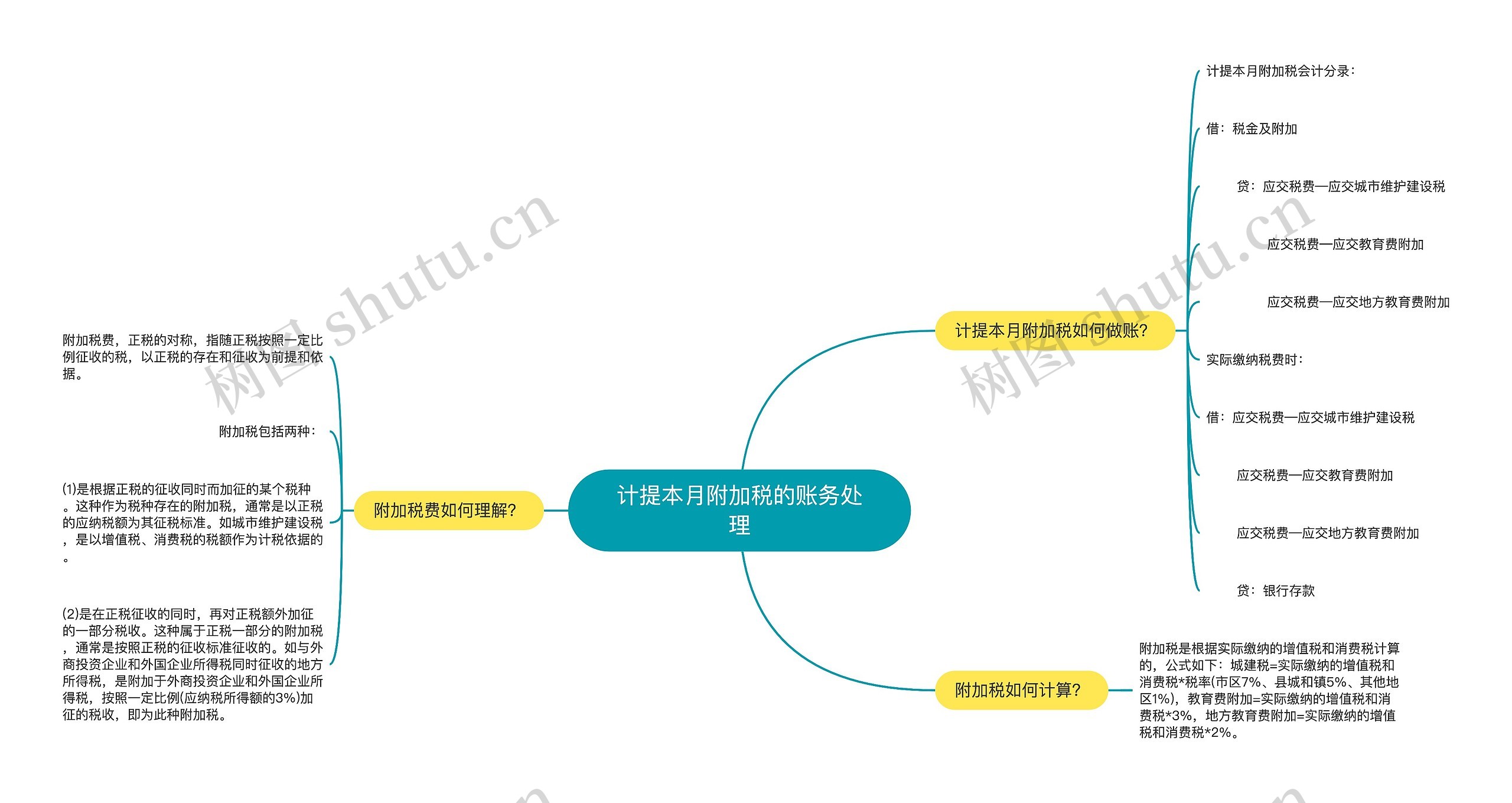 计提本月附加税的账务处理思维导图