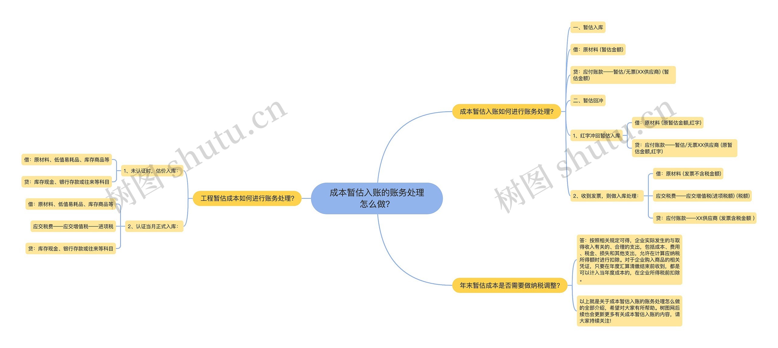 成本暂估入账的账务处理怎么做？思维导图