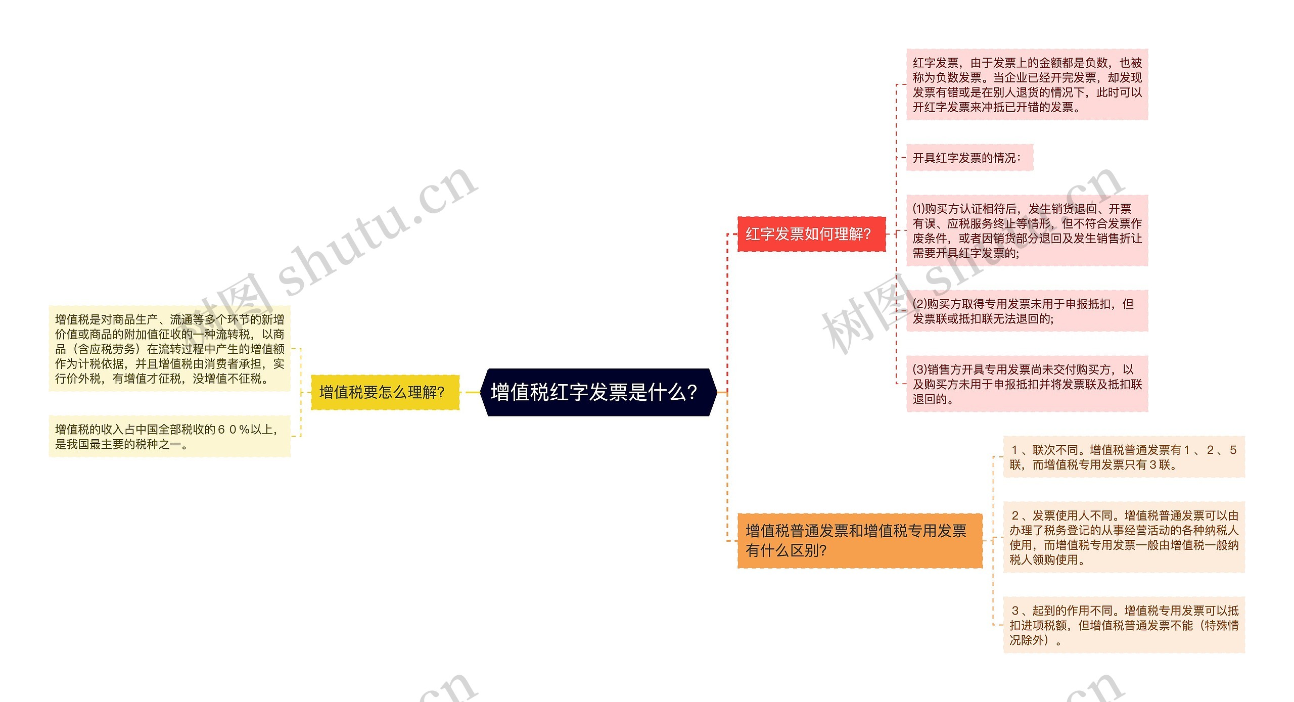 增值税红字发票是什么？思维导图