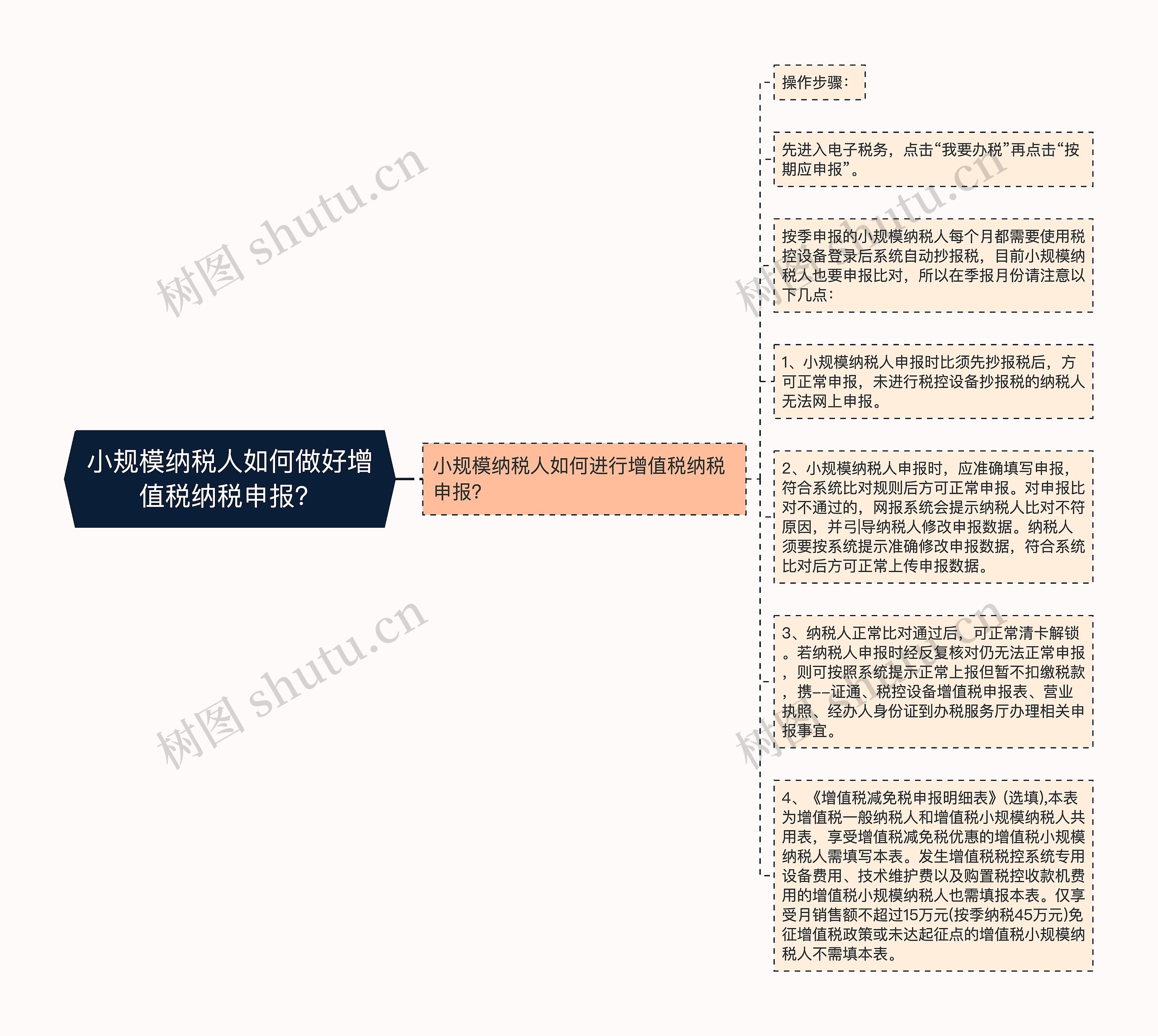 小规模纳税人如何做好增值税纳税申报？思维导图