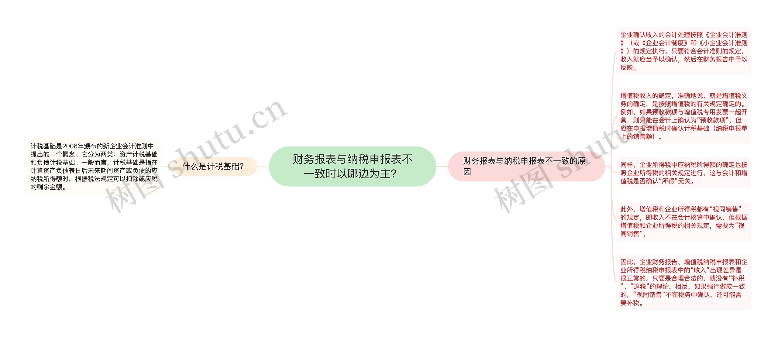 财务报表与纳税申报表不一致时以哪边为主？思维导图