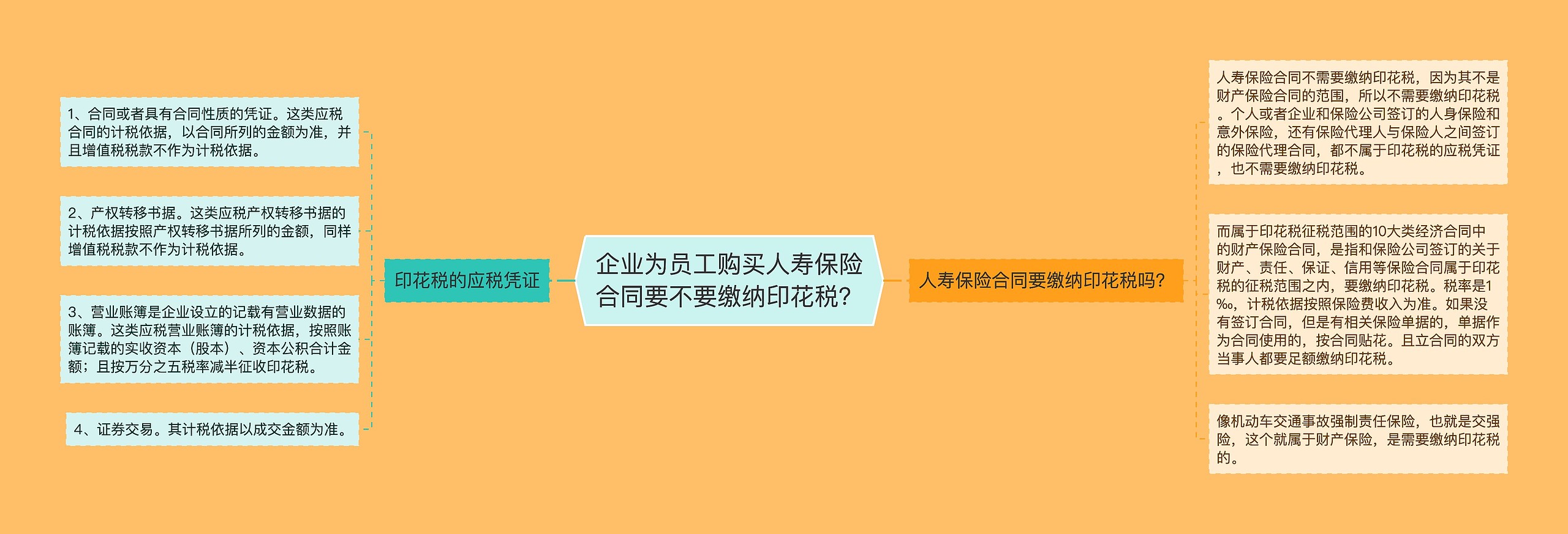 企业为员工购买人寿保险合同要不要缴纳印花税？思维导图