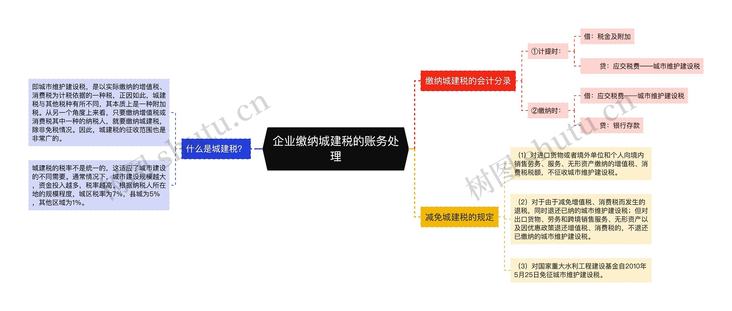 企业缴纳城建税的账务处理思维导图