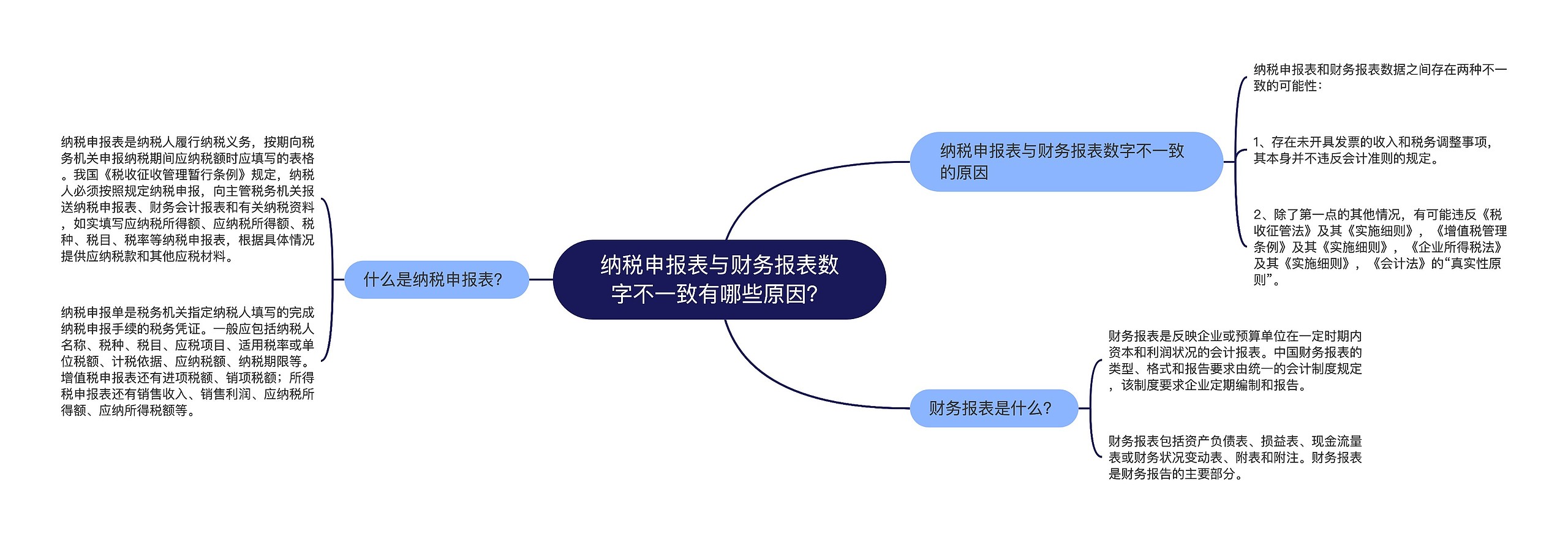 纳税申报表与财务报表数字不一致有哪些原因？